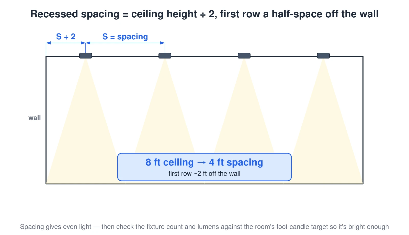 A room section showing a ceiling with recessed downlights and their overlapping light cones. The spacing between lights (S) equals the ceiling height divided by 2, and the first row sits a half-spacing (S over 2) off the wall. An 8-foot ceiling gives about 4-foot spacing with the first row about 2 feet off the wall. Spacing gives even light; a separate foot-candle check confirms it is bright enough.