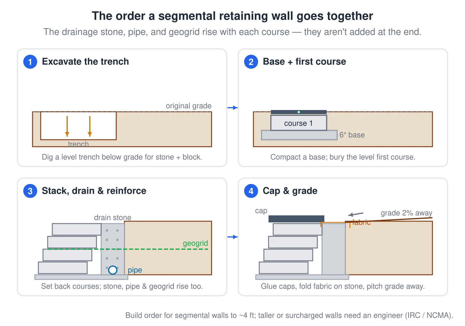 A four-panel walkthrough of the segmental retaining-wall build order in cross-section. Panel 1: a level trench is excavated below grade, wide enough for drainage stone behind the block line. Panel 2: a compacted stone base is placed and the first course of block is leveled and buried below grade. Panel 3: courses are stacked with a setback while a drainage-stone chimney, a perforated pipe at the base, and geogrid reinforcement into the retained soil rise with each course. Panel 4: capstones are glued on with a front overhang, filter fabric is folded over the top of the stone, and the finish grade is pitched away from the wall.