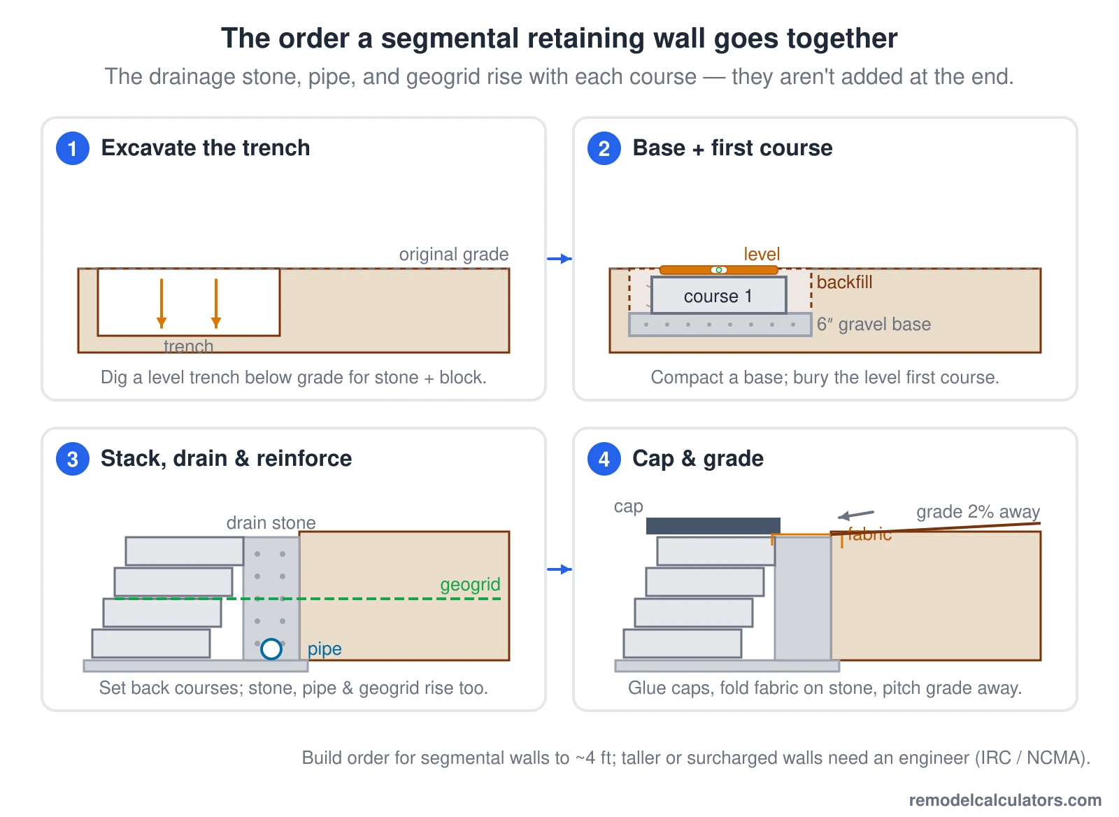 First Course Wall Block How to Build a Retaining Wall: Step-by-Step DIY Guide