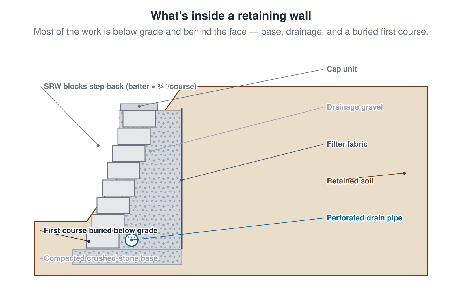 A section through a segmental retaining wall. A compacted crushed-stone base is set below grade and the first course of blocks is buried below grade for embedment. The block courses step back as they rise, giving the wall its batter so it leans into the slope. Behind the blocks is a chimney of free-draining gravel, with filter fabric separating the gravel from the retained soil, and a perforated drain pipe at the base that daylights the water out the front. Most of a retaining wall is below grade and behind the face, not the blocks you see.