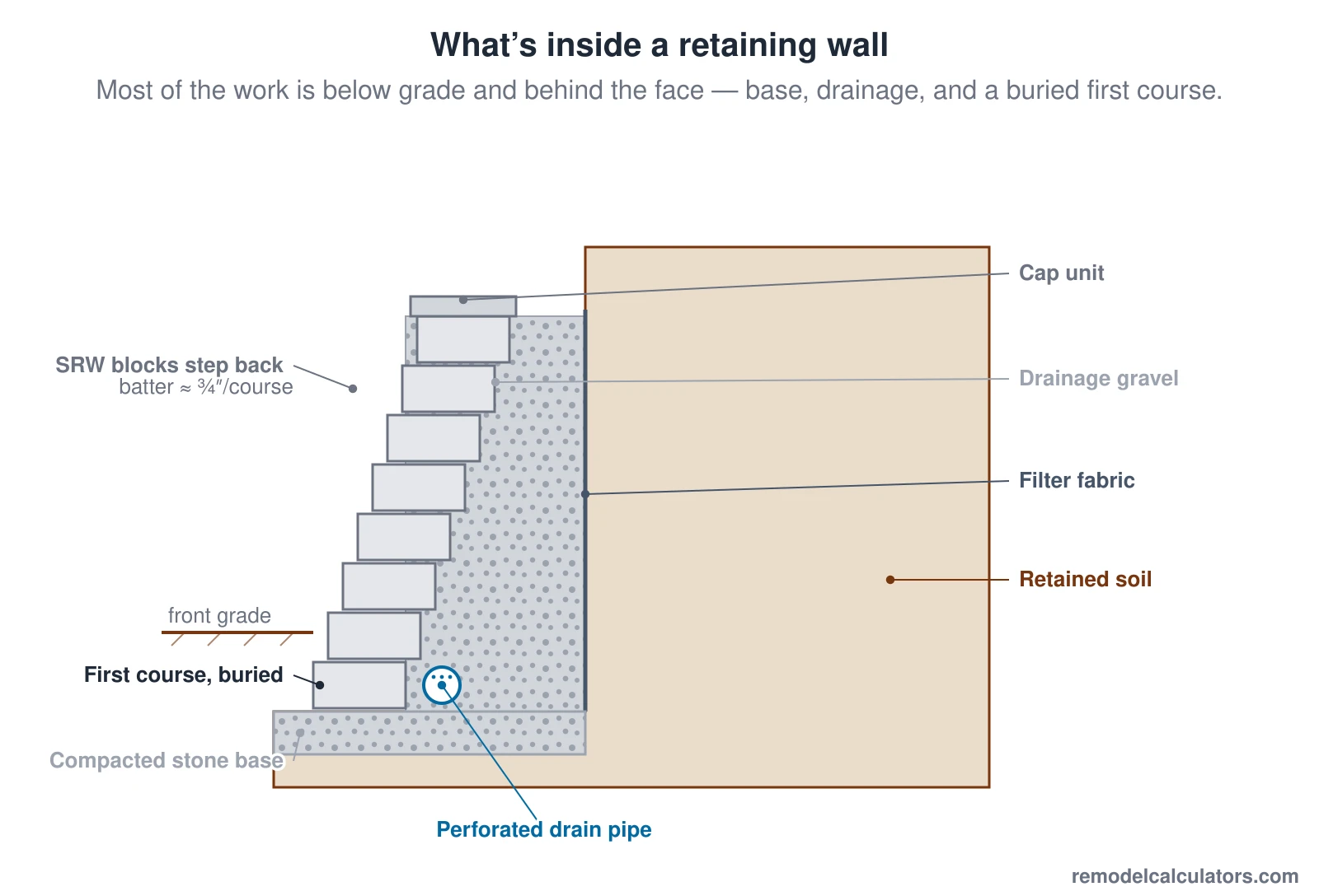 First Course Wall Block Retaining Wall Calculator (Free) — Blocks, Stone & Geogrid