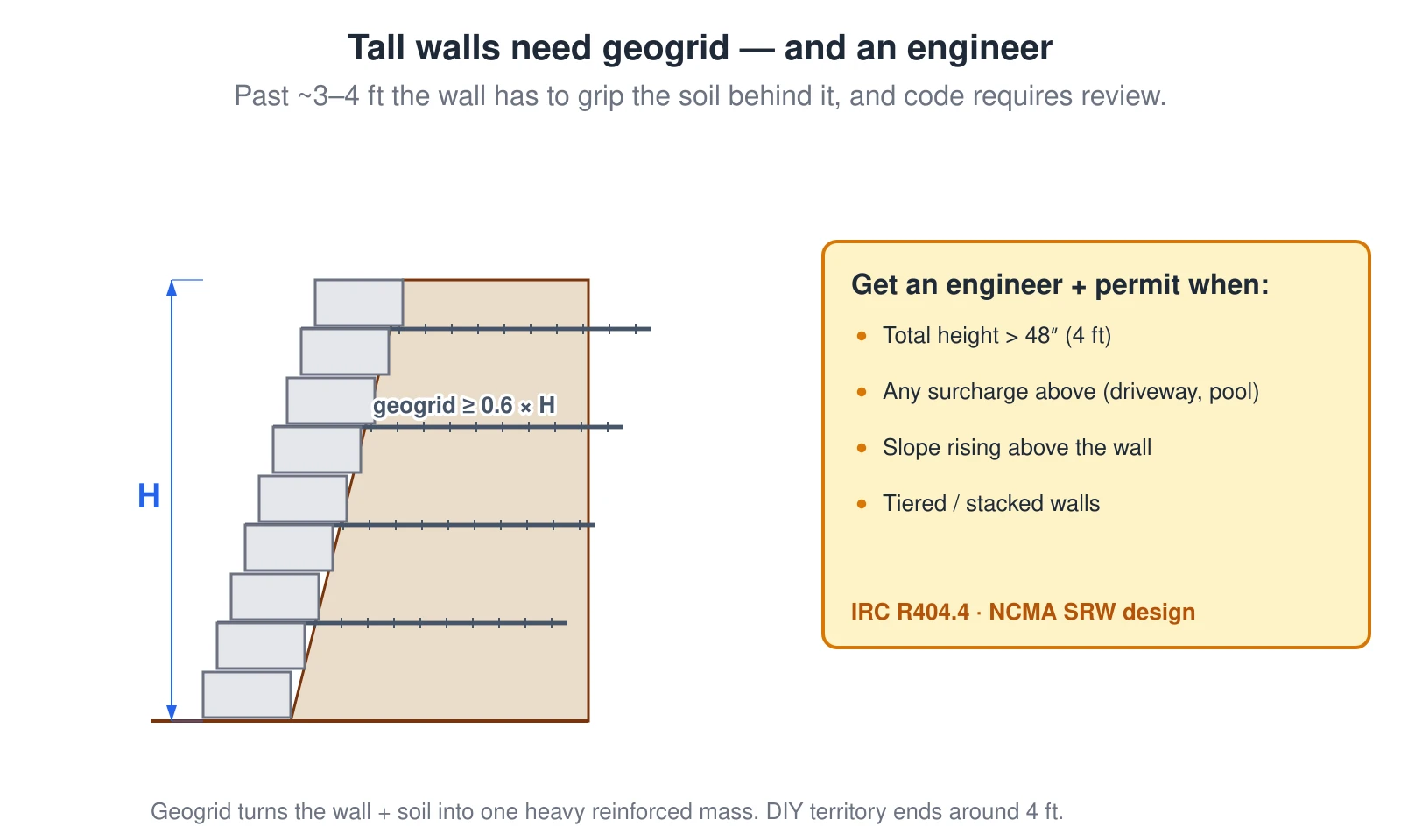 A taller segmental retaining wall reinforced with geogrid. Layers of geogrid laid between the block courses extend back into the compacted backfill a length of at least 0.6 times the wall height (NCMA), tying the blocks and the soil into one heavy reinforced mass — which a simple gravity wall above about 3 to 4 feet cannot do on its own. Code (IRC R404.4) also requires a permit and a licensed engineer when the total height exceeds 48 inches, any surcharge sits above the wall, the ground slopes up above it, or the walls are tiered.