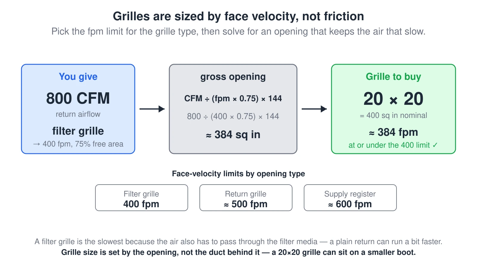 A three-step flow. On the left, the inputs: 800 CFM through a filter grille at 400 fpm and 75 percent free area. In the middle, the sizing formula gross opening equals CFM divided by face velocity times 0.75 times 144, giving about 384 square inches. On the right, a 20 by 20 grille running about 384 fpm, at or under the limit. Below, a table of face-velocity limits: filter grille 400, return grille about 500, supply register about 600 fpm.