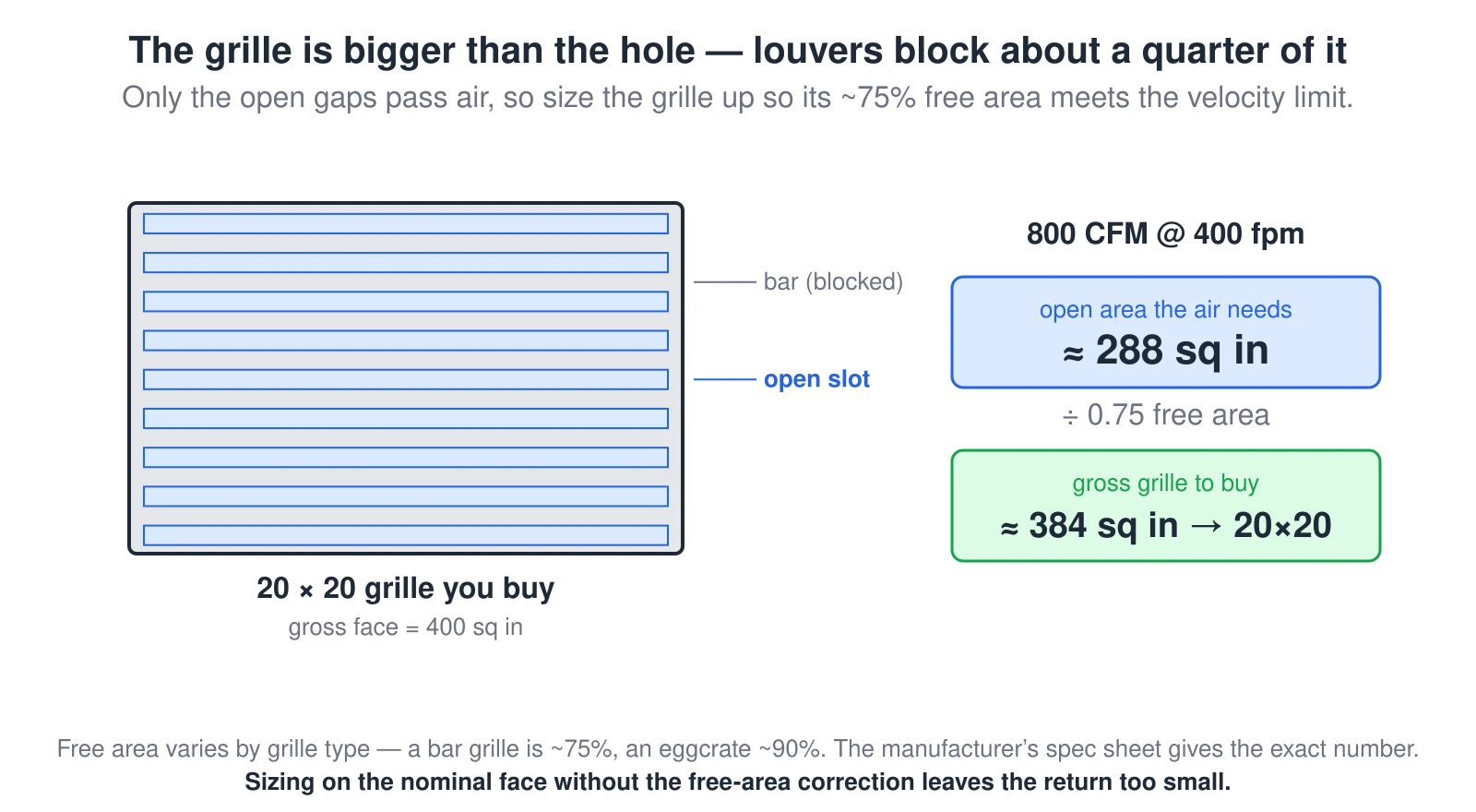 A 20 by 20 grille face drawn with horizontal louver slats, where only the open gaps (about 75 percent of the face) pass air and the bars block the rest. On the right, the math for 800 CFM at 400 fpm: about 288 square inches of open area is needed, divided by 0.75 free area gives about 384 square inches gross, which rounds to a 20 by 20 grille.