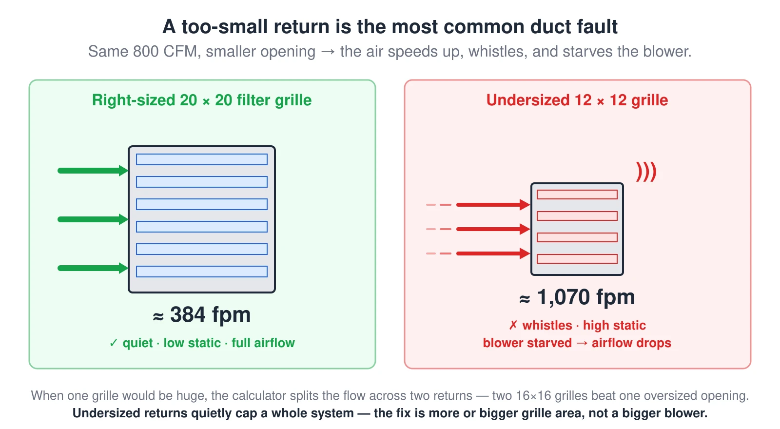 Two panels moving the same 800 CFM. On the left, a right-sized 20 by 20 filter grille with gentle, slow airflow arrows runs about 384 fpm — quiet, with low static and full airflow. On the right, an undersized 12 by 12 grille forces the air through a smaller opening at about 1,070 fpm, shown with fast converging arrows and whistle marks: it whistles, raises static pressure, and starves the blower so total airflow drops.
