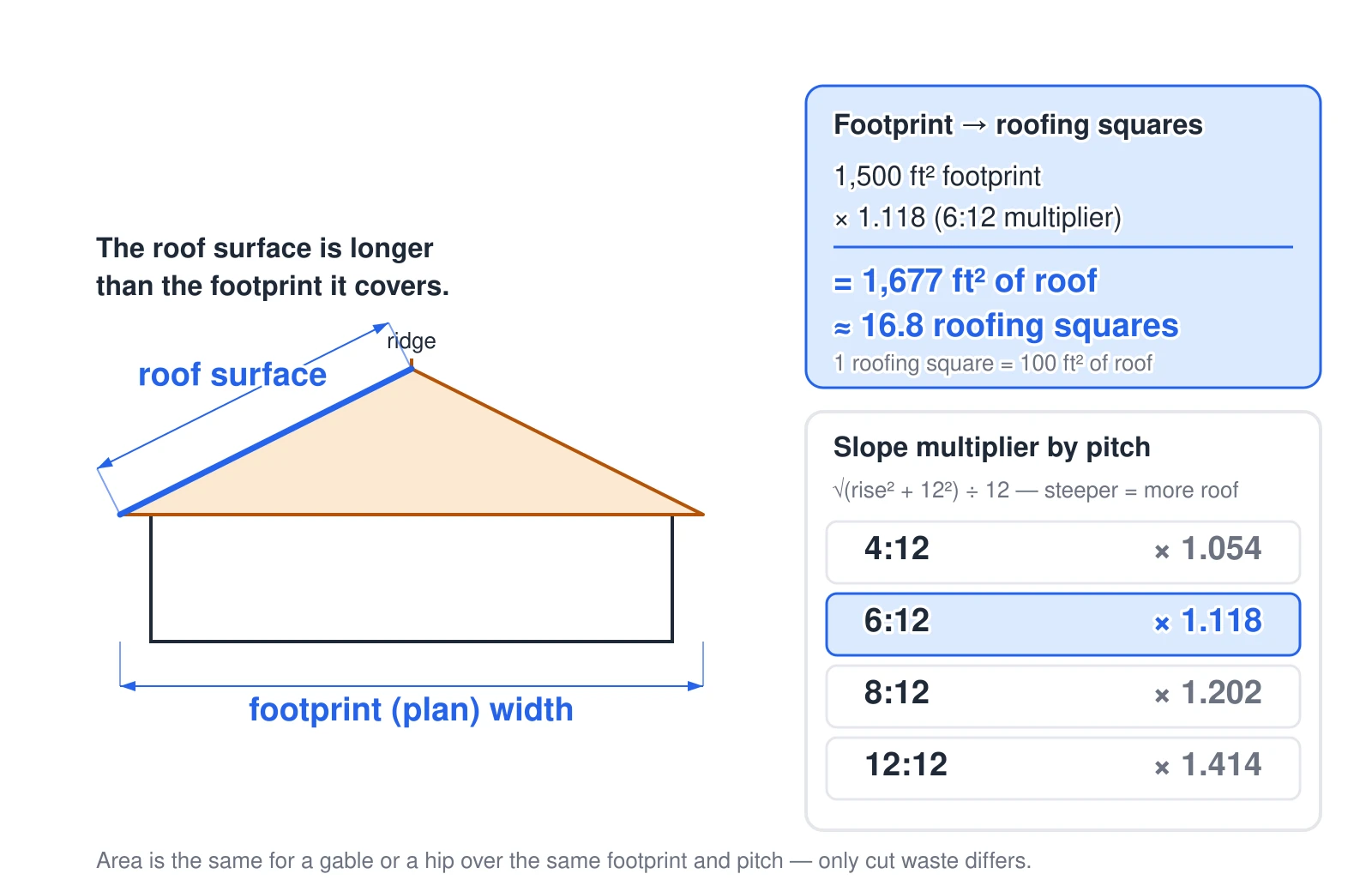 Diagram showing why a sloped roof has more surface area than the flat house footprint beneath it. A right triangle shows that 12 inches of horizontal run becomes a longer rafter on the slope, so a flat footprint must be multiplied by a slope (pitch) multiplier to get the true roof area. A worked example multiplies a 1,500-square-foot footprint by the 6:12 multiplier of 1.118 to get 1,677 square feet of roof, which divided by 100 square feet per roofing square is about 16.8 squares. A table lists the multiplier for common pitches: 1.054 at 4:12, 1.118 at 6:12, 1.202 at 8:12, and 1.414 at 12:12. The steeper the pitch, the more roof surface and the more shingles a given footprint needs.
