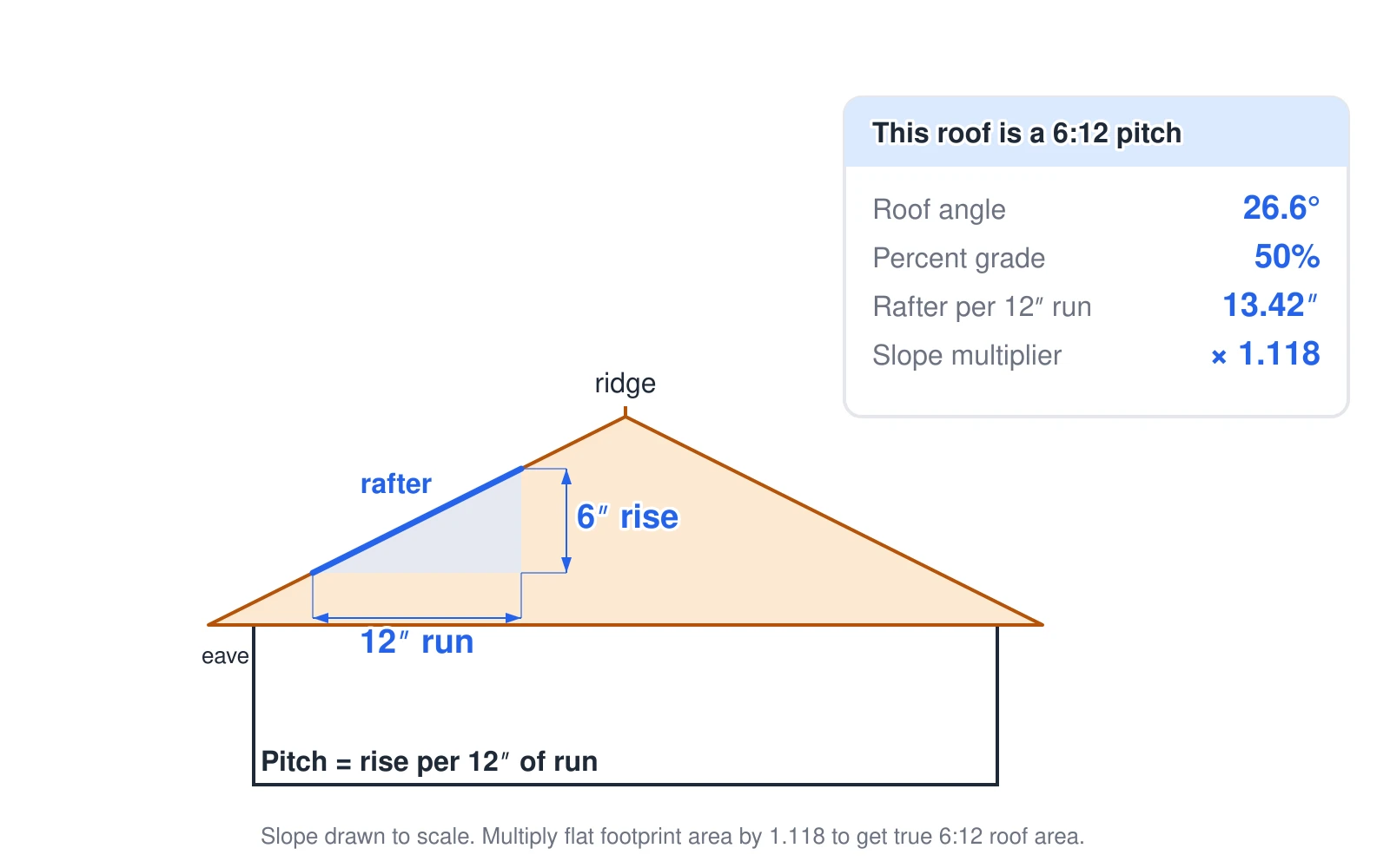 Diagram of a gable roof with a right triangle on one slope showing what roof pitch means. Pitch is the vertical rise per 12 inches of horizontal run, so a 6:12 pitch rises 6 inches for every 12 inches of run. The sloped top edge is the rafter; by the Pythagorean theorem it measures the square root of 6 squared plus 12 squared, which is 13.42 inches per 12 inches of run. The same 6:12 pitch equals a roof angle of 26.6 degrees, a 50 percent grade, and a slope multiplier of 1.118 that converts flat footprint area to true sloped roof area.