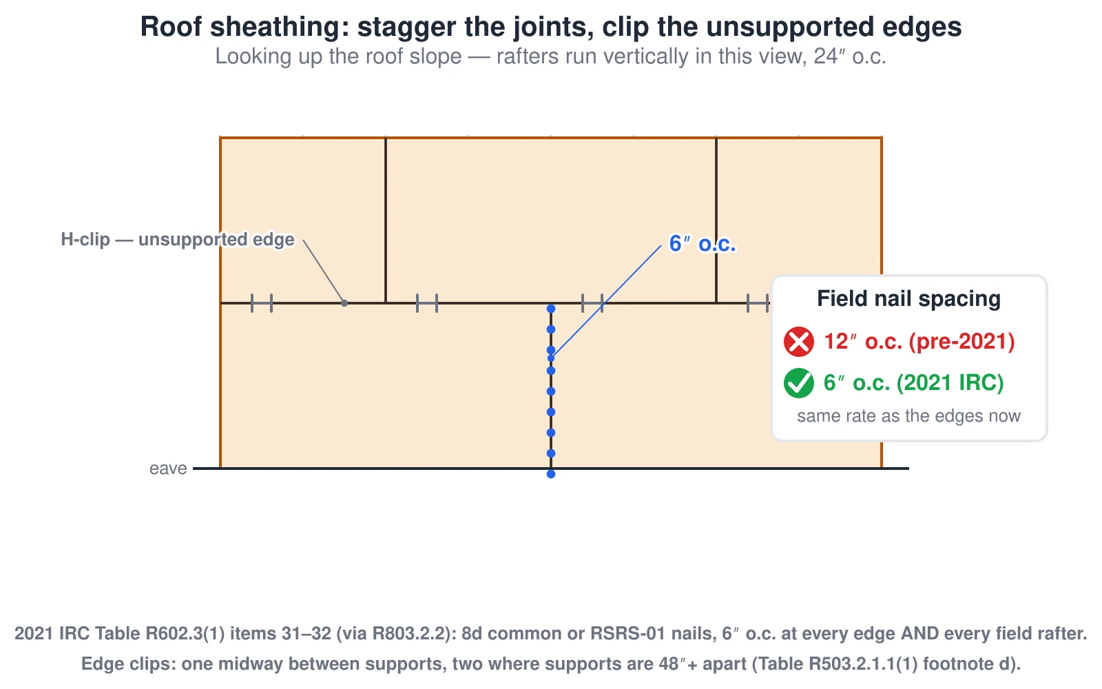 A roof deck viewed looking up the slope, with rafters running vertically at 24 inches on center. Two courses of sheathing panels are stacked: the lower course uses two full panels meeting at a center seam, while the upper course uses a cut starter panel, a full panel, and a cut end panel so its seams land two rafter bays away from the lower course's seam — a staggered, running-bond pattern. H-clip symbols mark the horizontal joint between courses at points that fall between rafters, where there is no blocking underneath. A callout contrasts the old 12-inch field nail spacing, marked wrong, against the 2021 IRC's 6-inch field spacing, marked correct, now matching the edge rate.