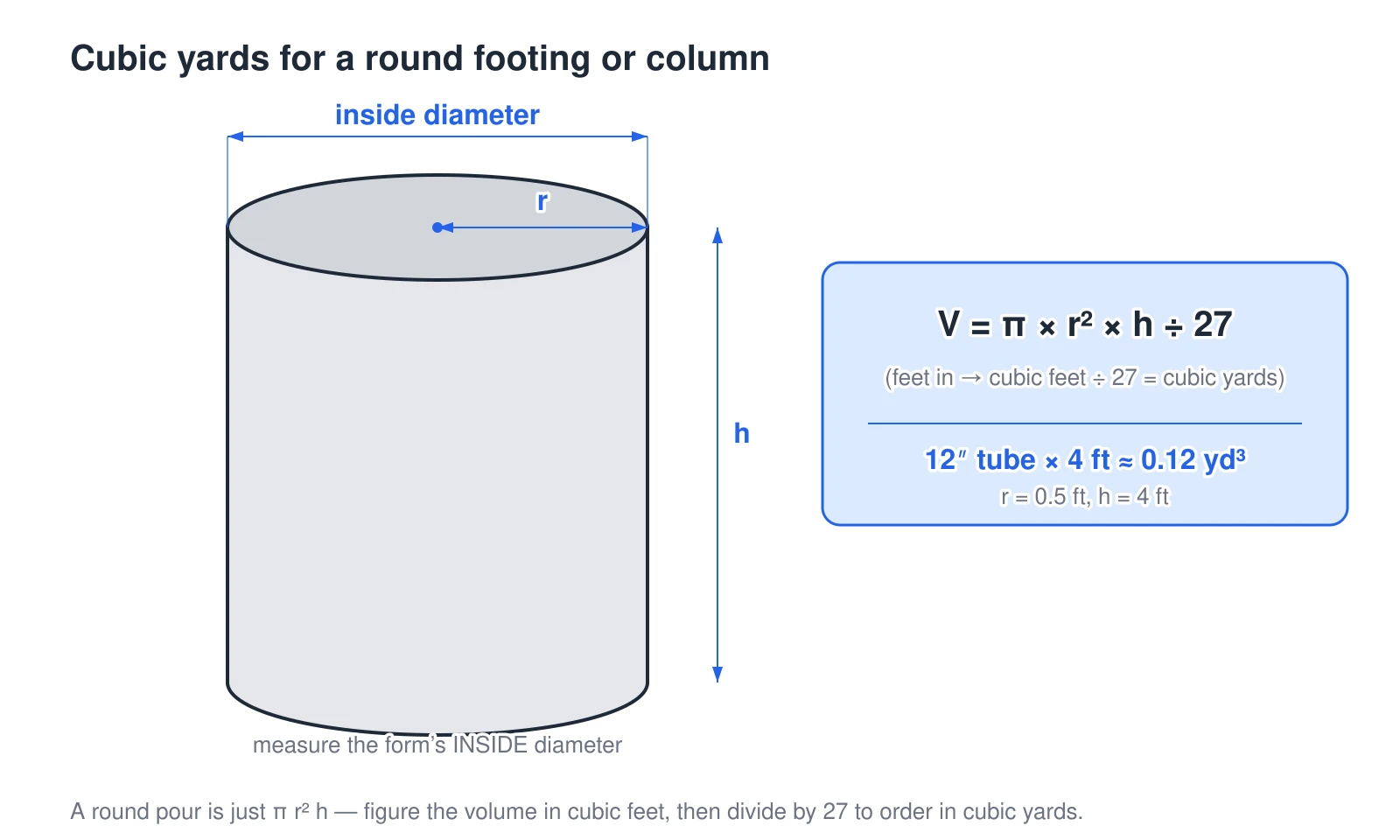 A cylindrical concrete pier drawn with its dimensions and the volume formula. The volume of a round footing or column is pi times the radius squared times the height, then divided by 27 to convert cubic feet to cubic yards. The diagram marks the diameter across the top, the radius as half of it, and the height down the side, and notes that a Sonotube form is measured by its inside diameter. For example, a 12-inch-diameter tube 4 feet deep holds about 0.12 cubic yards.