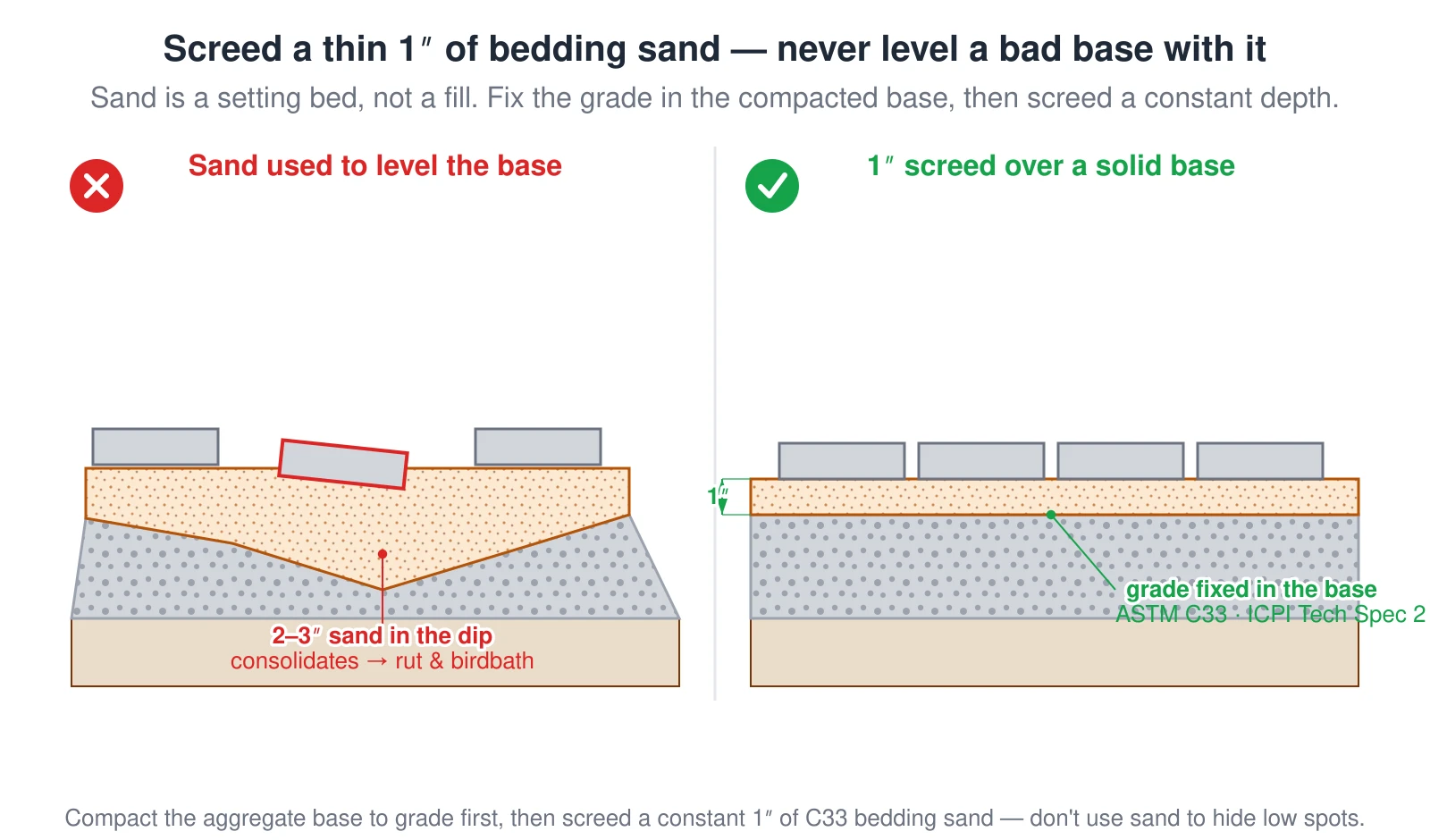 A wrong-versus-right cross-section of paver bedding sand. On the left, sand is used to level a low, dished aggregate base: the bedding runs 2 to 3 inches deep in the dip, and because deep uncompacted sand consolidates unevenly under traffic, a paver over it tips, ruts, and ponds water in a birdbath. On the right, the aggregate base is compacted flat to grade first, then a thin, uniform 1-inch screed of ASTM C33 bedding sand is laid over it, so the pavers land level. The rule per ICPI Tech Spec 2 is to fix the grade in the base and screed a constant 1 inch of sand — sand is a setting bed, not a fill.