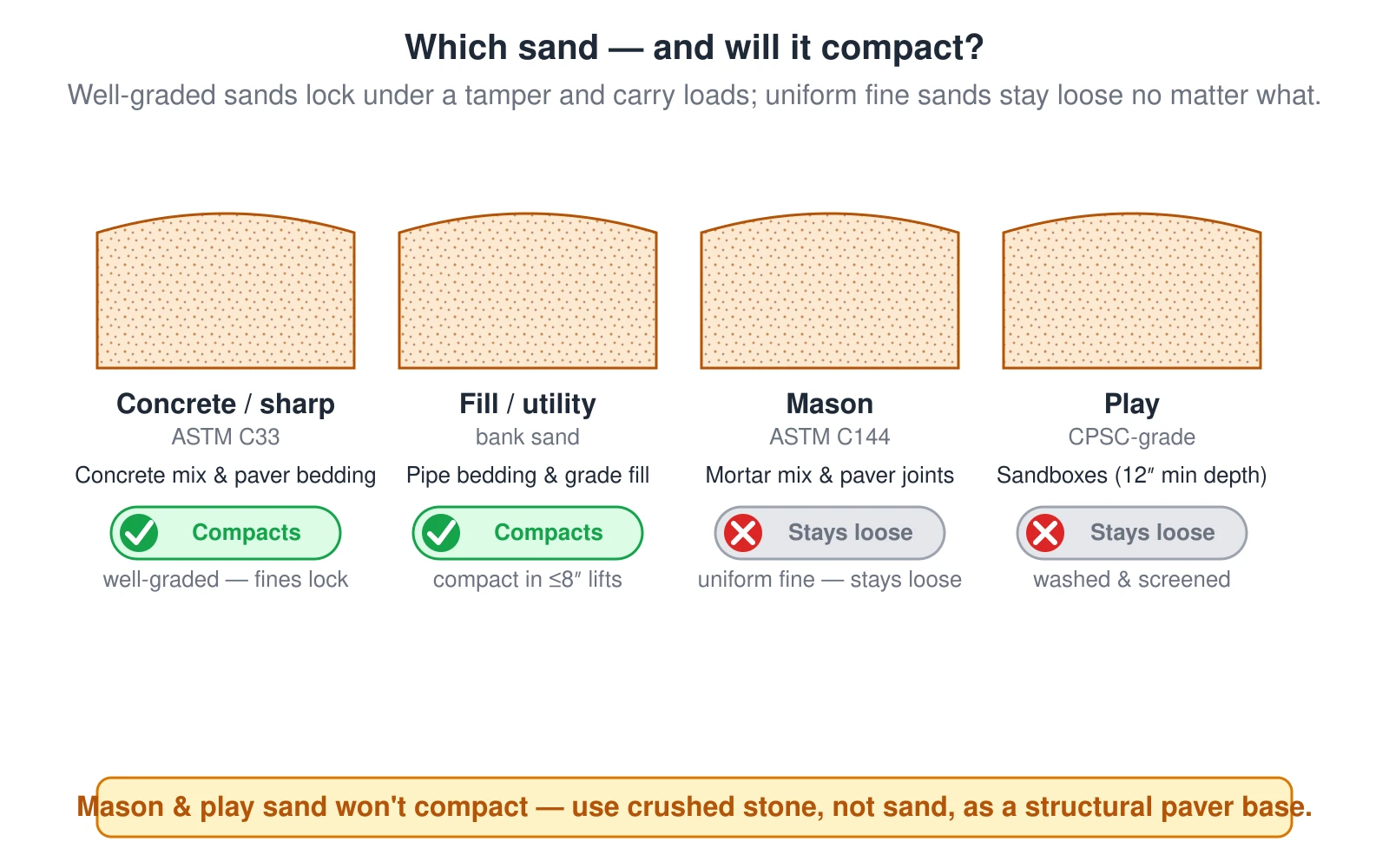 A comparison of four common sands drawn as filled bins. Concrete or sharp sand (ASTM C33) is used for concrete mix and paver bedding and compacts under a tamper because it is well graded. Fill or utility sand is used for pipe bedding and grade fill and also compacts, in lifts of 8 inches or less. Mason sand (ASTM C144) is used for mortar mix and paver joints and stays loose because its fine grading is uniform. Play sand is washed and screened for sandboxes at a 12-inch minimum depth and also stays loose. A green check marks the sands that compact and carry load; a gray mark shows the fine sands that stay loose. The advisory warns never to use a non-compacting fine sand as a structural paver base — that job needs crushed stone.