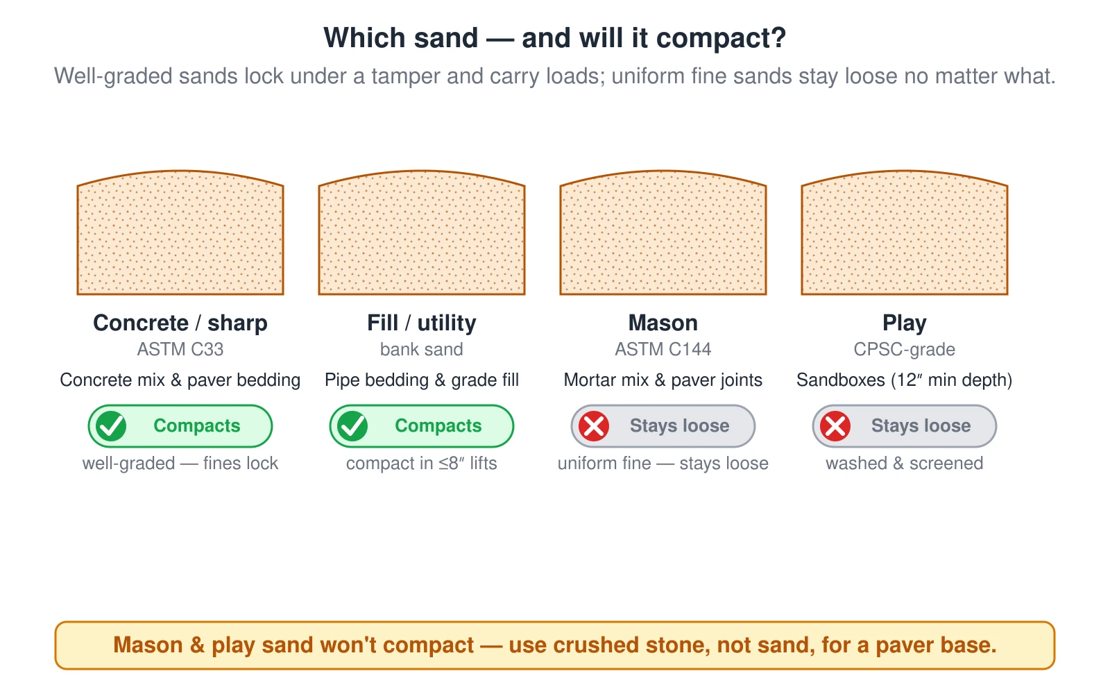 Compacted Sand Fill Sand Calculator (Free) — Mason, Fill, Concrete & Play Sand