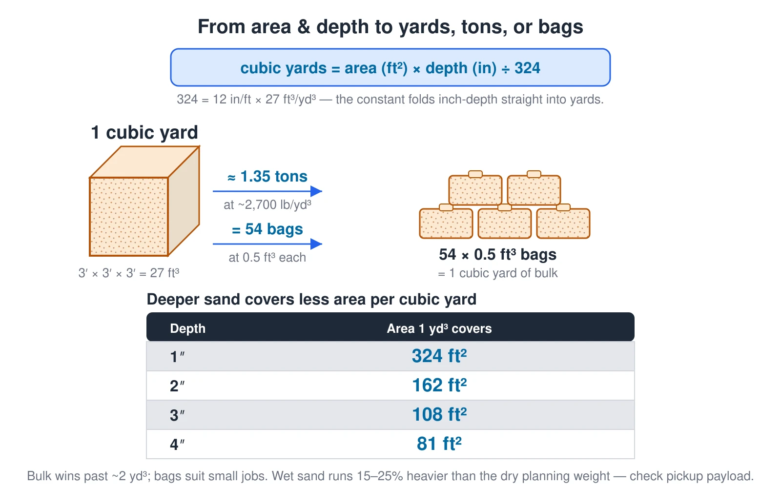 A conversion diagram turning area and depth into a sand order in three units. The volume formula is cubic yards equals area in square feet times depth in inches divided by 324, where 324 is 12 inches per foot times 27 cubic feet per cubic yard, folding inch depth straight into yards. An isometric cube shows one cubic yard as 3 by 3 by 3 feet, or 27 cubic feet. Two arrows convert it: at a dry planning density of about 2,700 pounds per cubic yard, one cubic yard is about 1.35 tons; and because the standard retail sand bag is 0.5 cubic feet, one cubic yard equals 54 bags, drawn as a stack. A table shows coverage falling as depth grows: one cubic yard covers 324 square feet at 1 inch, 162 at 2 inches, 108 at 3 inches, and 81 at 4 inches. Wet sand runs 15 to 25 percent heavier than the dry planning weight.