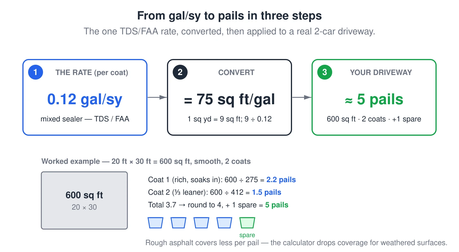 A three-step conversion turning the manufacturer application rate into pails at the store. Step one, the rate every manufacturer TDS and FAA airport spec agrees on: mixed sealer at about 0.12 gallons per square yard per coat. Step two, convert — one square yard is 9 square feet, so 9 divided by 0.12 equals 75 square feet per gallon. Step three, apply it to a real 20 by 30 foot, 600 square-foot two-car driveway with two coats: the first coat covers about 275 square feet per pail (2.2 pails) and the second coat about a third less material (1.5 pails), totaling 3.7, rounded to 4 pails plus one spare, so 5 pails.