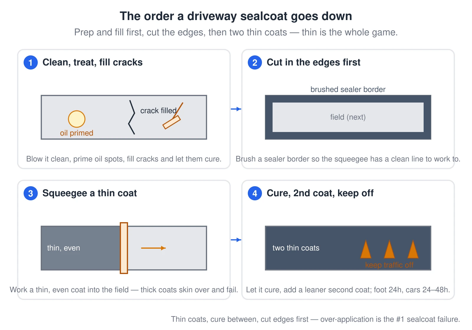 A four-panel walkthrough of driveway sealcoating. Panel 1: the driveway is blown clean, oil spots are primed, and cracks are filled and left to cure. Panel 2: a sealer border is brushed around the edges first so the field has a clean line to work to. Panel 3: a squeegee works a thin, even coat into the field, with a note that thick coats skin over and fail. Panel 4: after the first coat cures, a leaner second coat is applied and traffic is kept off — foot traffic 24 hours, vehicles 24 to 48 hours.