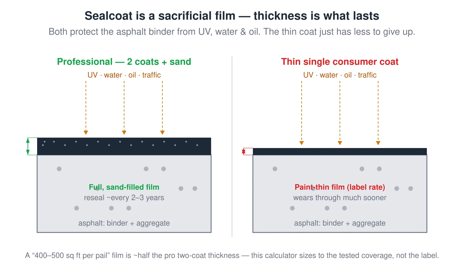 Two side-by-side cut sections of a sealed asphalt driveway over the same pavement of binder and aggregate, with arrows of UV, water, and oil hitting each from above. On the left a professional two-coat sealcoat lays a full, silica-sand-filled film that reseals every 2 to 3 years; on the right a single thin consumer coat spread to the label rate is a paint-thin film that wears through much sooner. Sealcoat is a sacrificial layer that protects the asphalt binder from UV, water, and oil, so a film about half as thick has far less to give up before the pavement is exposed — which is why a 400 to 500 square-foot-per-pail claim is optimistic.