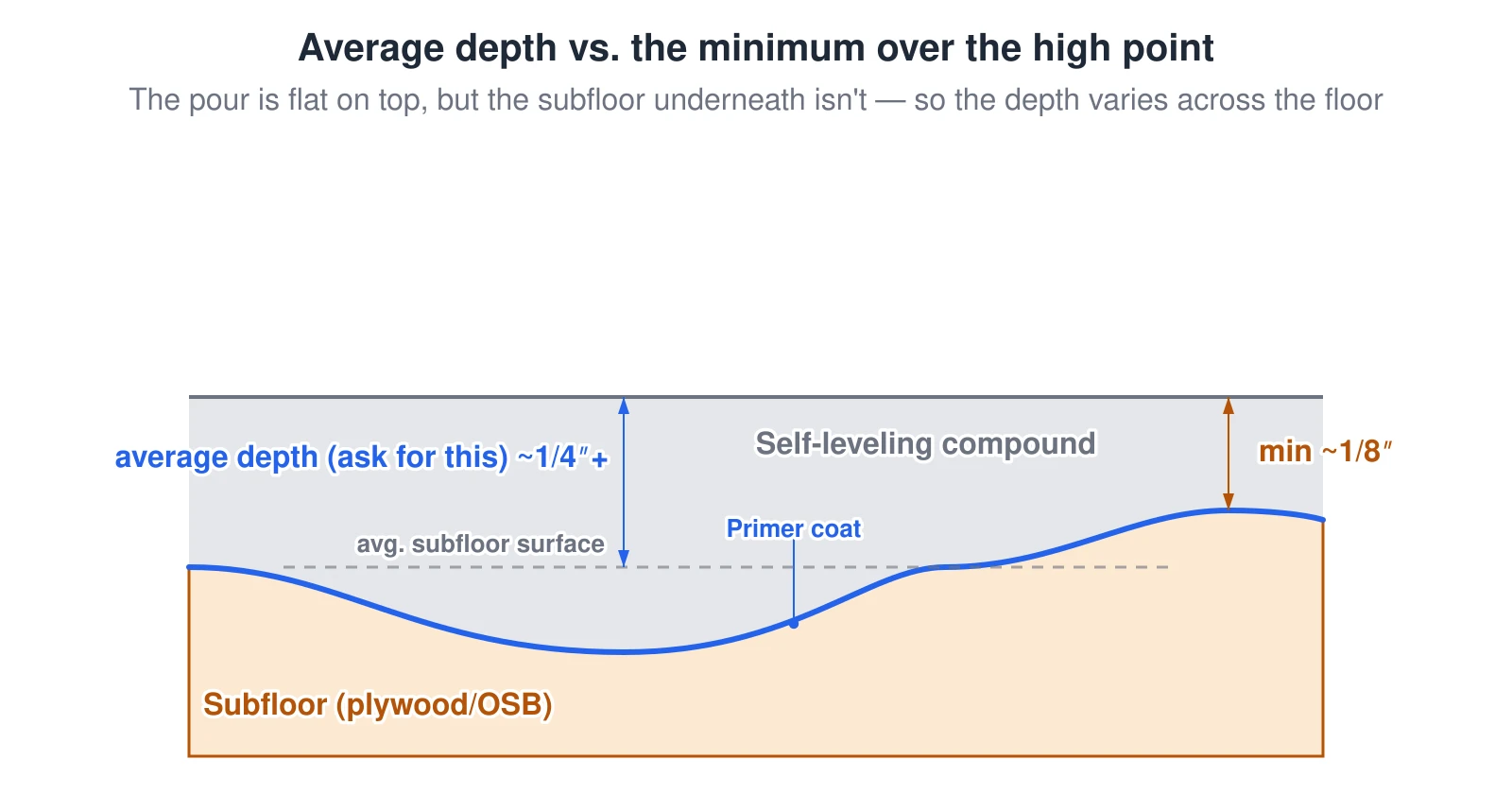A cross-section of an uneven plywood subfloor with a low point and a high point, coated with a thin primer line that follows its surface, and a self-leveling compound poured over it to a flat top. A dimension at the high point shows the rated minimum depth there, about 1/8 inch. A separate dashed reference line across a representative average subfloor height shows the average depth poured across the whole floor is greater, roughly 1/4 inch or more — illustrating why the calculator asks for the average depth, not just the gap at the low point.