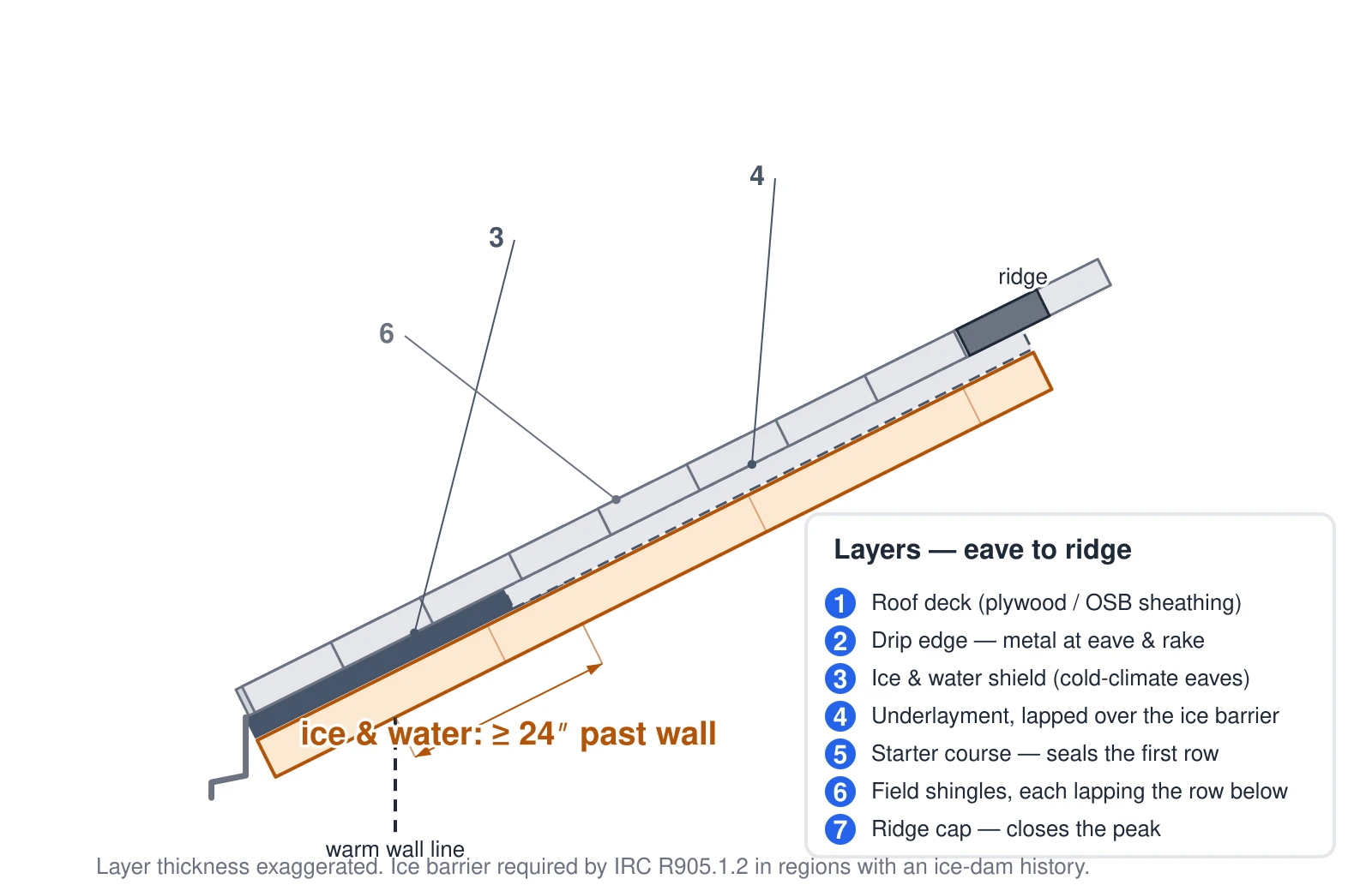 Cross-section up a roof slope showing the layers of an asphalt shingle roof from the deck to the ridge. From the bottom up: the wood roof deck (sheathing), a metal drip edge at the eave, an ice-and-water shield membrane that runs from the eave to at least 24 inches inside the exterior wall line to stop ice-dam leaks, synthetic underlayment lapped over the top of the ice barrier, a starter course along the eave that seals the first row, the field shingles installed in overlapping courses so each course covers the nail line of the one below, and a ridge cap that closes the peak. The ice barrier extending past the wall line is dimensioned because the IRC requires it in cold climates.