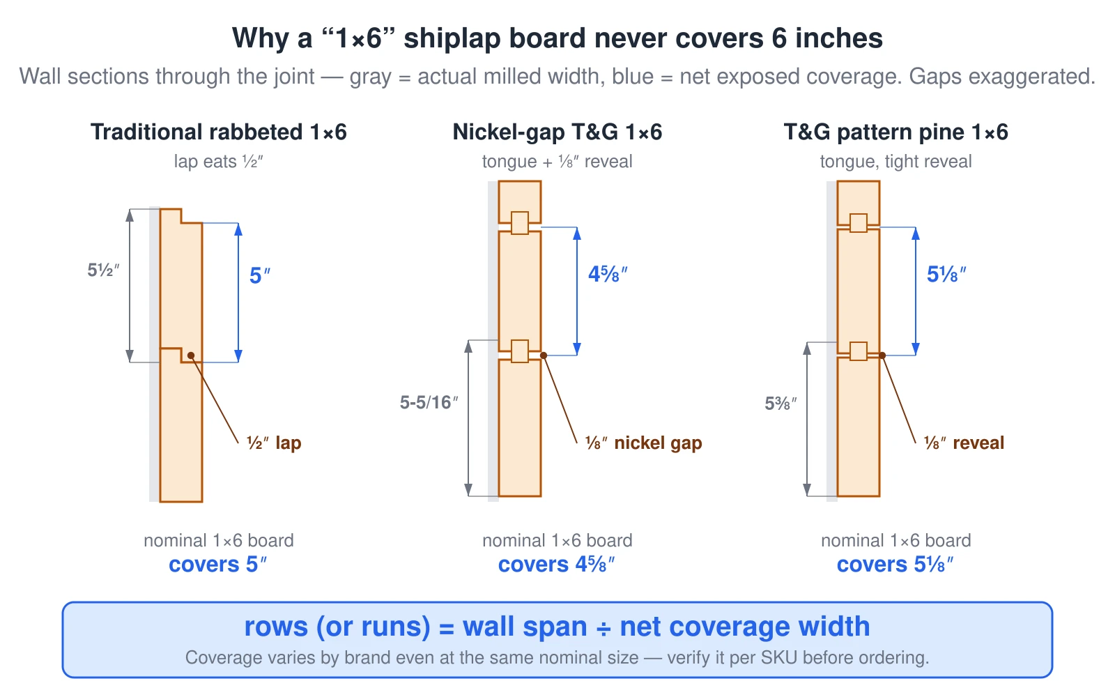 Three wall cross-sections through a shiplap joint comparing the common profiles, each dimensioned with actual milled width in gray and net exposed coverage in blue. A traditional rabbeted pine 1×6 mills to 5-1/2 inches but its half-inch lap leaves only 5 inches of coverage. A nickel-gap tongue-and-groove 1×6 mills to 5-5/16 inches and covers 4-5/8 inches after the tongue and the 1/8-inch reveal. Tongue-and-groove pattern pine 1×6 mills to 5-3/8 inches and covers 5-1/8 inches with a tight reveal. No "1×6" covers 6 inches — rows or runs are solved as wall span divided by NET COVERAGE, the exposed face width, which varies by brand even at the same nominal size.