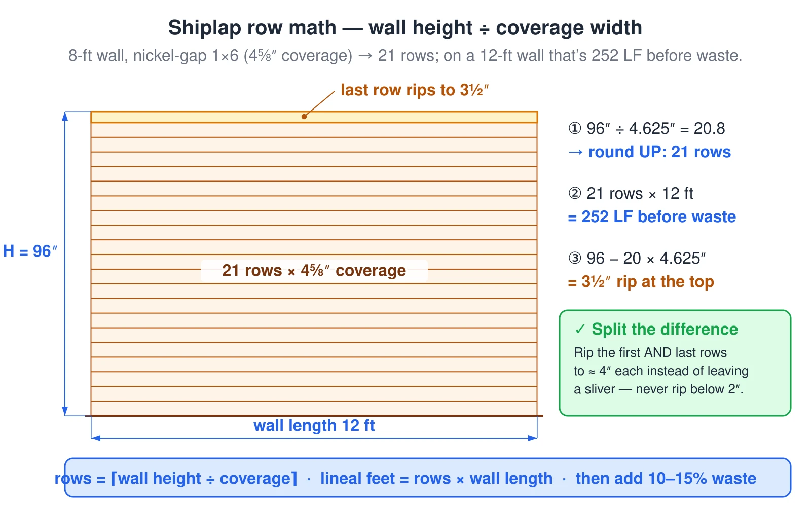 A 12-foot-long, 8-foot-tall wall elevation striped into shiplap rows, worked in three steps. Step one: 96 inches of wall height divided by the 4-5/8-inch coverage of a nickel-gap 1×6 gives 20.8, rounded up to 21 rows. Step two: 21 rows times the 12-foot wall length is 252 lineal feet before waste. Step three: the last row rips to 96 minus 20 times 4.625, or 3-1/2 inches, shown highlighted at the top of the wall. A green tip says to split the difference — rip the first and last rows to about 4 inches each instead of leaving a sliver, and never rip below 2 inches. The formula band reads: rows equal wall height divided by coverage rounded up, lineal feet equal rows times wall length, then add 10 to 15 percent waste.