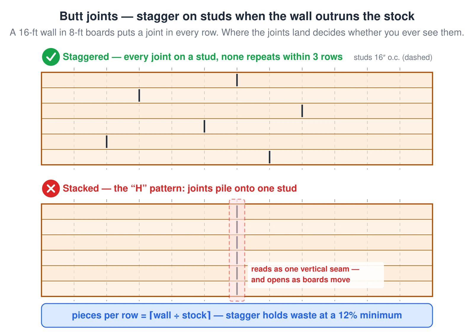 Two elevations of the same 16-foot wall paneled in 8-foot shiplap boards, six rows each, with studs dashed at 16 inches on center. Every row needs a butt joint because the wall is longer than the stock. The correct panel staggers the joints — every joint lands on a stud, neighboring rows offset by at least two stud bays, and no joint repeats within three rows. The wrong panel stacks every joint on the same stud, the "H" pattern, highlighted in red: it reads as one vertical seam and opens as the boards move. Pieces per row equal wall length divided by stock length rounded up, and a staggered layout holds the waste factor at a 12 percent minimum.