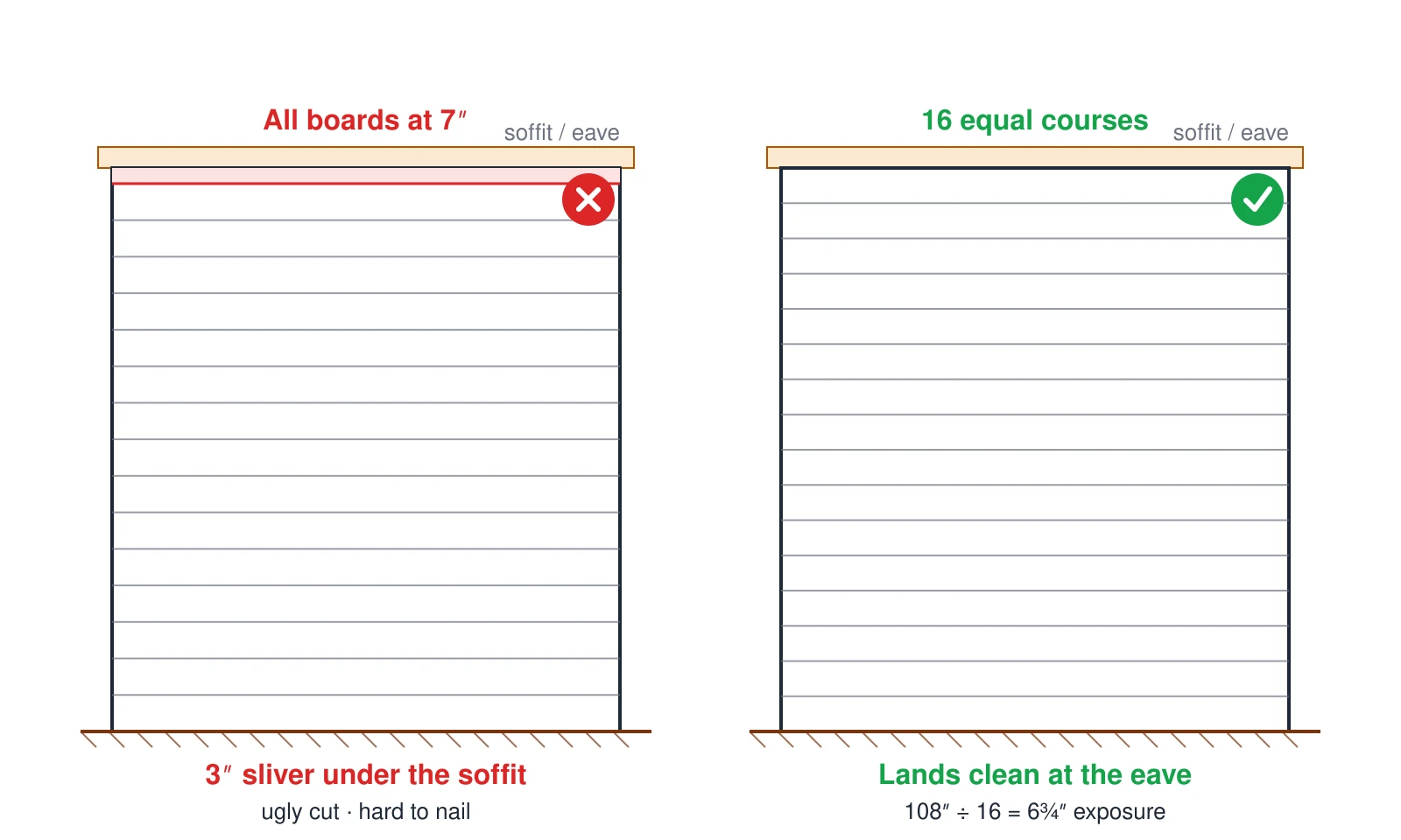 Two wall elevations of the same 108-inch-tall wall compared. On the left (wrong), every board runs at its maximum 7-inch exposure, so after 15 full courses only a 3-inch sliver is left jammed under the soffit — an ugly cut that is hard to nail. On the right (correct), the exposure is reduced slightly to 6¾ inches so that 16 equal courses fill the wall and the top course lands cleanly at the eave. The adjusted exposure is the wall height divided by the course count: 108 inches ÷ 16 = 6¾ inches.