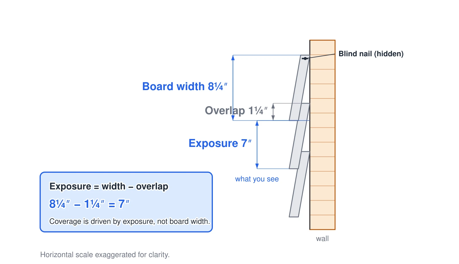 Cross-section of three stacked lap-siding courses. Each board is 8¼ inches wide, but its top 1¼ inches is hidden under the butt of the course above (the overlap), so only 7 inches shows — that visible part is the exposure. The top edge of each board is blind-nailed to the wall and covered by the next course. The exposure, not the full board width, is what sets how many courses a wall needs and how much siding to buy: exposure = board width − overlap, so 8¼ inches minus 1¼ inches equals 7 inches.