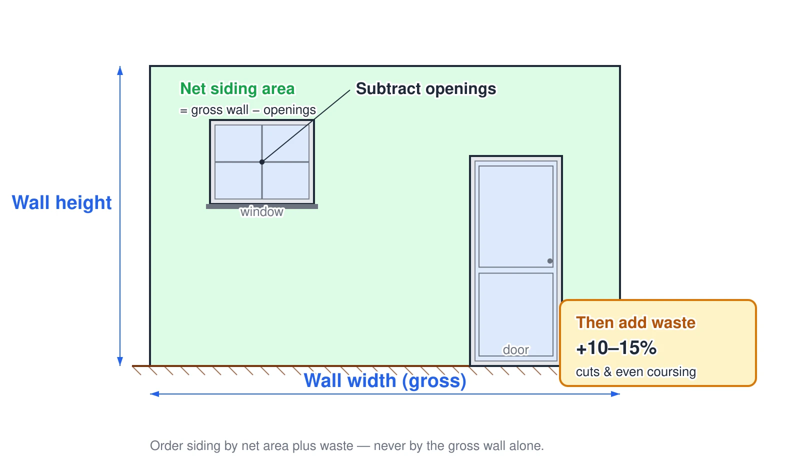A wall elevation showing how to size a siding order. The whole wall, dimensioned by width and height, is the gross area. The window and the door are cut out and subtracted; the shaded remainder is the net siding area (gross wall minus openings). A separate note shows that a 10 to 15 percent waste factor is then added for cut-off and even coursing. Siding is ordered by net area plus waste, never by the gross wall alone.