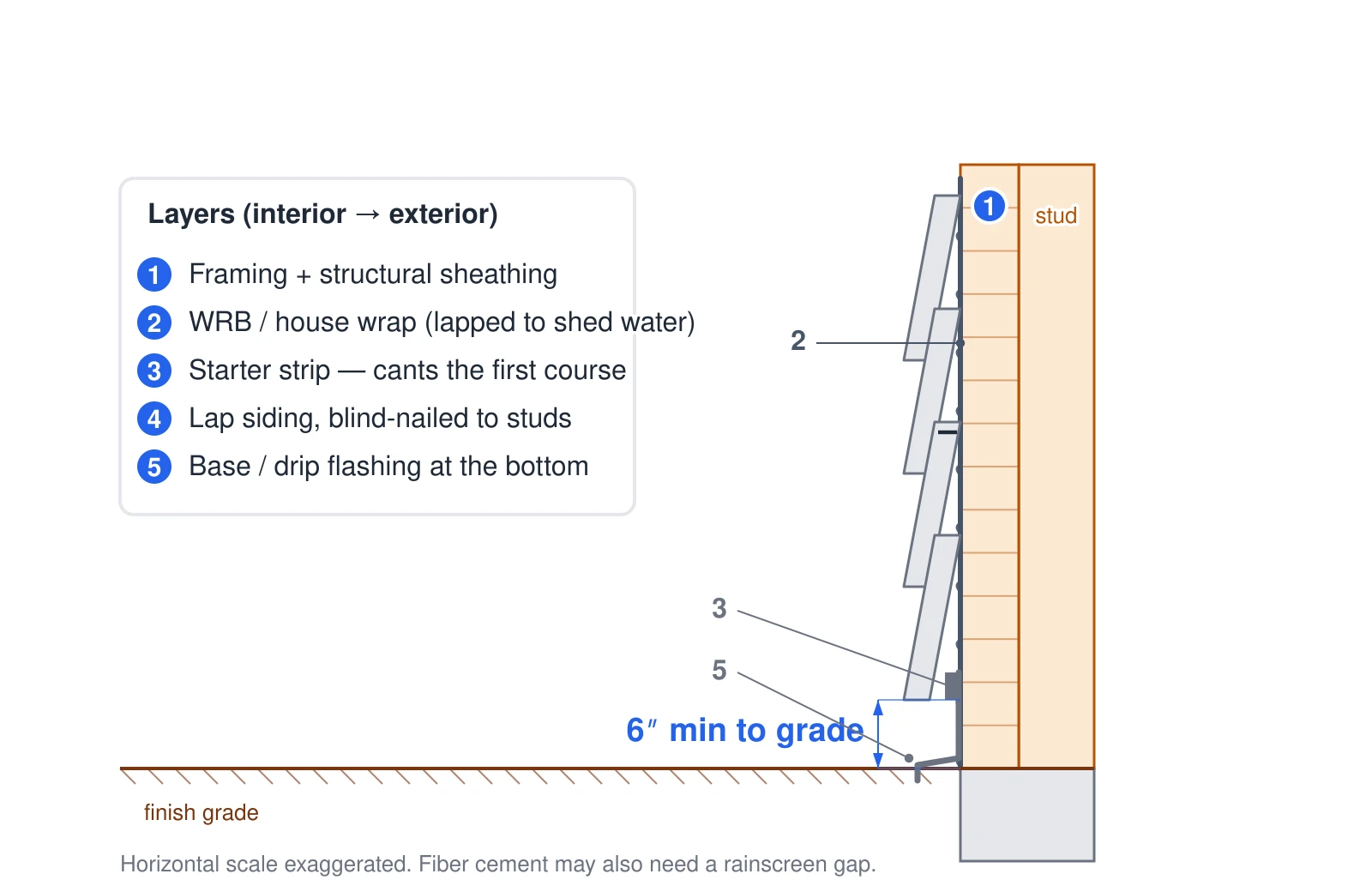 A vertical cross-section of the bottom of a sided wall, layered from interior to exterior: framing studs, structural sheathing, a weather-resistive barrier (house wrap) lapped shingle-fashion to shed water, a starter strip that cants the first course out to match the rest, the lap-siding courses blind-nailed to the studs, and base drip flashing at the bottom. A dimension shows the 6-inch minimum clearance the code requires between the bottom of the siding and finish grade to keep the siding from wicking moisture.