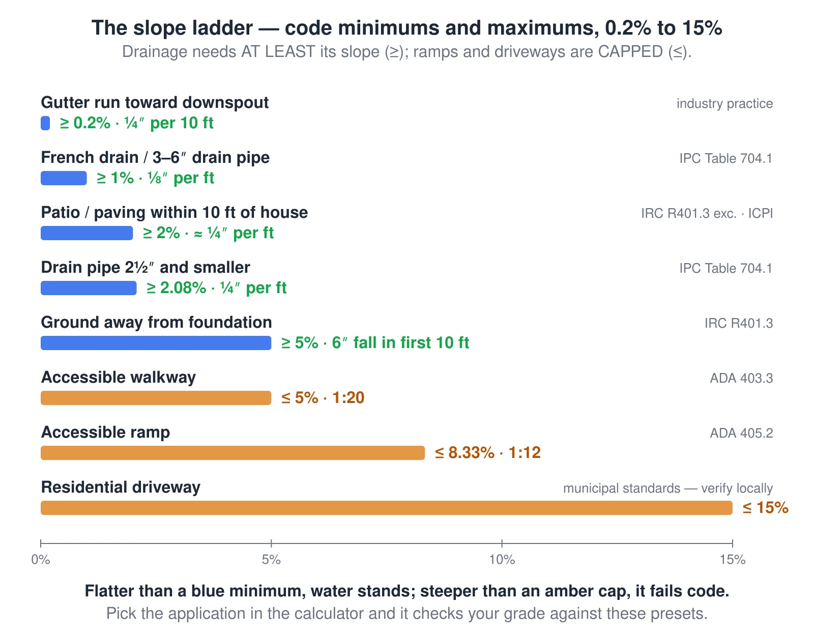 A bar chart of the slopes building codes actually specify, from nearly flat to steep. Drainage slopes are minimums, shown with a greater-than-or-equal sign: gutter runs at least 0.2 percent, a quarter inch per 10 feet; french drains and 3-to-6-inch drain pipe at least 1 percent, an eighth inch per foot per IPC Table 704.1; patios and paving within 10 feet of the house at least 2 percent per the IRC R401.3 exception and ICPI guidance; drain pipe two-and-a-half inches and smaller at least 2.08 percent, a quarter inch per foot; and the ground away from a foundation at least 5 percent, 6 inches of fall in the first 10 feet, per IRC R401.3. Accessibility and driveway slopes are maximums, shown with a less-than-or-equal sign: accessible walkways at most 5 percent, 1 in 20, per ADA 403.3; accessible ramps at most 8.33 percent, 1 in 12, per ADA 405.2; and residential driveways at most about 15 percent by typical municipal standards. Flatter than a minimum and water stands; steeper than a maximum and the surface fails code.