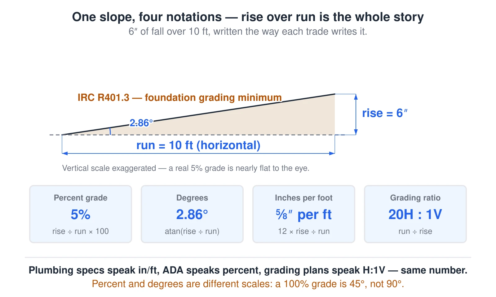 A diagram showing that every slope notation is the same rise-over-run number. A shallow triangle represents ground falling 6 inches over a 10-foot horizontal run — the IRC R401.3 minimum grading away from a foundation. Four cards translate that one slope: 5 percent grade, from rise divided by run times 100; 2.86 degrees, from the arctangent of rise over run; five-eighths of an inch per foot, from 12 times rise divided by run; and a 20H:1V grading ratio, from run divided by rise. A caution notes that percent and degrees are different scales — a 100 percent grade is a 45-degree angle, not 90 degrees. Plumbing and flatwork specs are written in inches per foot, accessibility rules in percent, and grading and retaining-wall specs in H:1V ratios, but they all reduce to rise over run.