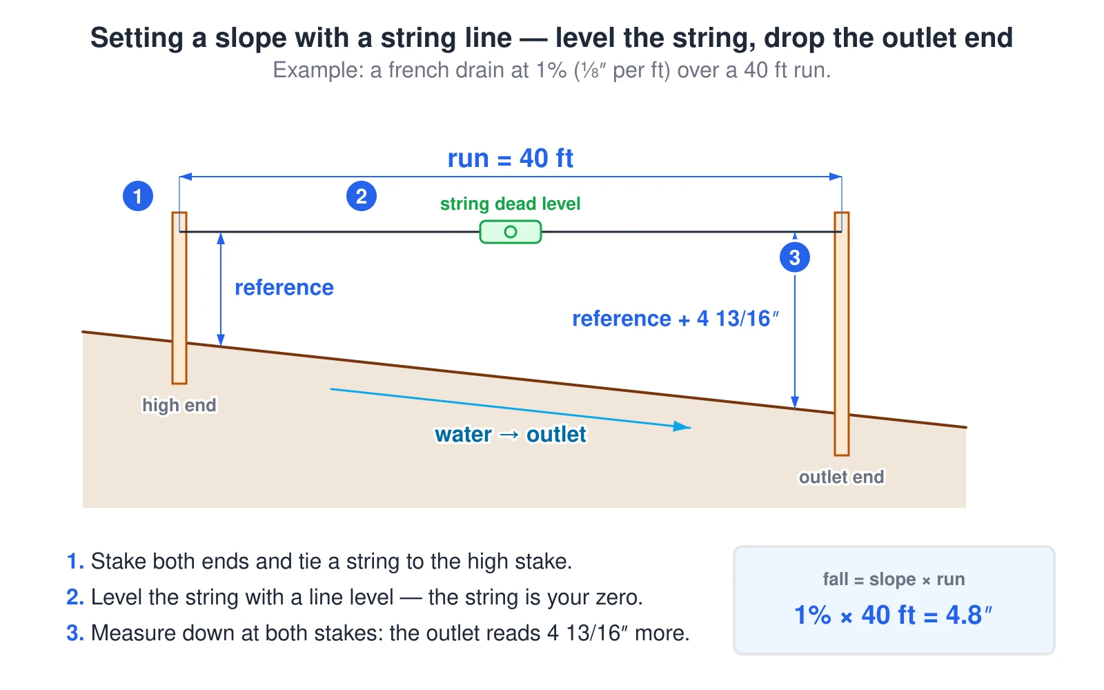 A field-procedure diagram for setting a drainage slope with a string line, using a french drain at 1 percent over a 40-foot run as the example. Step one: drive a stake at the high end and one at the outlet, and tie a string to the high stake. Step two: level the string with a line level, so the string is a true horizontal reference. Step three: measure down from the string to grade at both stakes — the outlet reading must be the total fall more than the high-end reading. The total fall is the slope times the run: 1 percent of 40 feet is 0.4 feet, which is 4.8 inches, about 4 and 13/16 inches of drop. One percent equals one-eighth inch per foot, the IPC 704.1 pitch for 3-to-6-inch drain pipe, and a water arrow shows flow toward the outlet end.