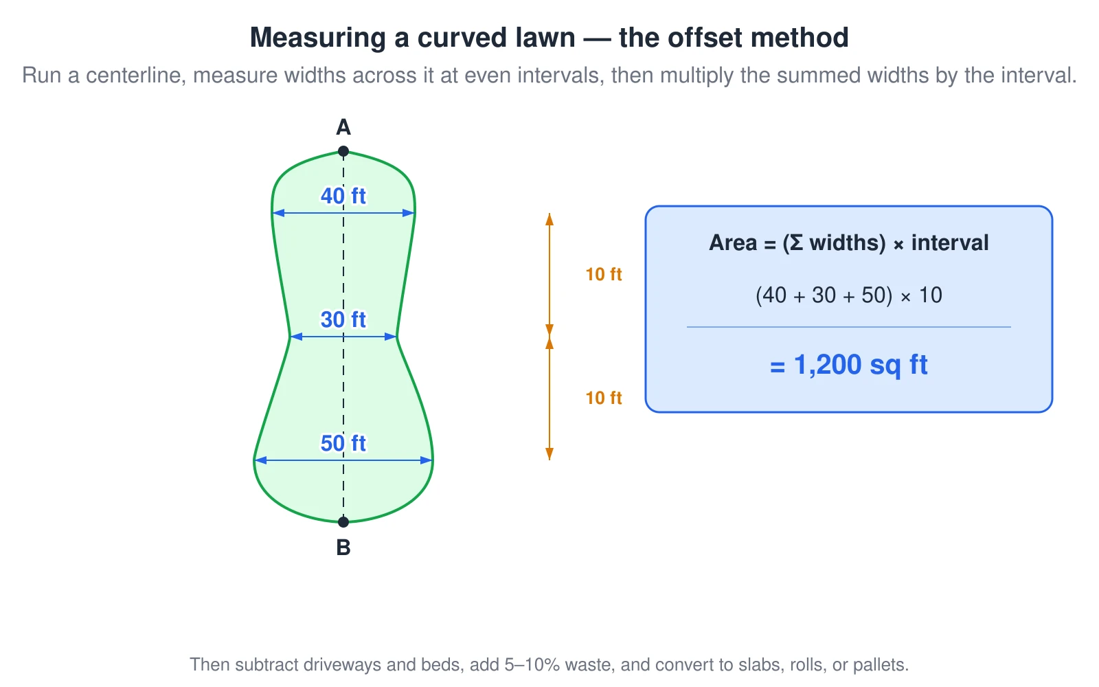 A plan view of a curved lawn with a dashed centerline from point A at the top to point B at the bottom. Perpendicular width measurements are taken across the centerline at even 10-foot intervals — here 40 feet, 30 feet, and 50 feet. The offset-method formula is area equals the sum of the offset widths times the interval, so (40 plus 30 plus 50) times 10 equals 1,200 square feet. This is how extension services recommend measuring a curvilinear lawn that is not a simple rectangle before subtracting non-grass areas and adding waste.