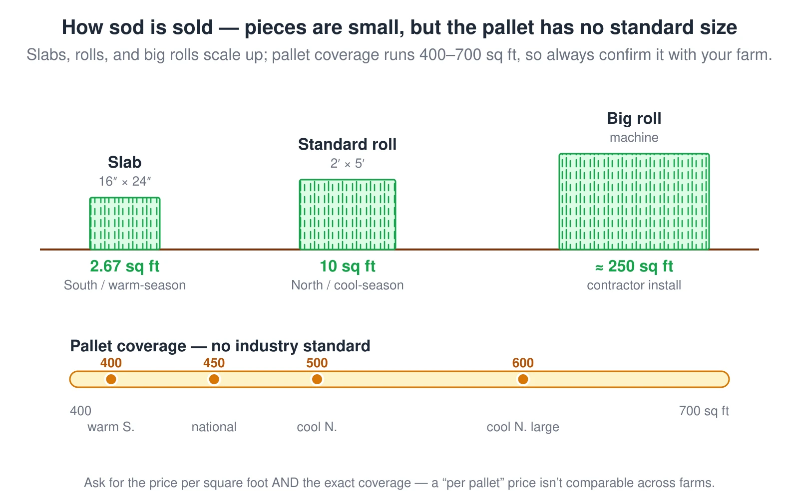 A comparison of the units sod is sold in, drawn to relative size on a common ground line: a Southern slab is 16 by 24 inches and covers 2.67 square feet, a cool-season standard roll is 2 by 5 feet and covers 10 square feet, and a machine-installed big roll covers about 250 square feet. Below them a range bar shows that a pallet of sod has no industry-standard size — coverage runs from 400 to 700 square feet, with common values of 400 (warm-season South), 450 (national default), 500 (cool-season North), and 600 (cool-season large-roll pallets). This is why the calculator keeps pallet coverage editable and always shows the raw square-foot total.