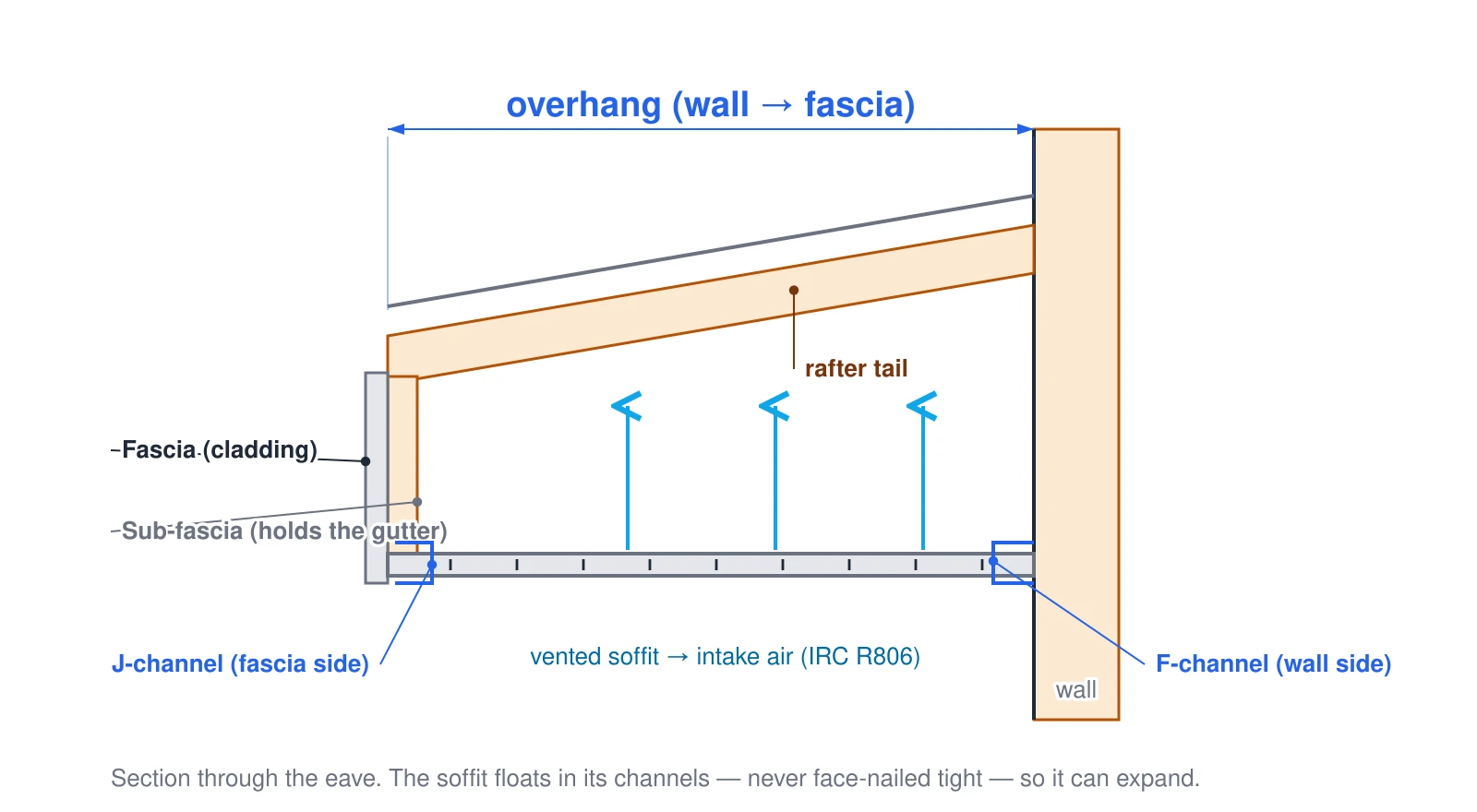 A cross-section through a roof overhang. A rafter tail projects from the wall to the outer end, where a wood sub-fascia carries the gutter and a fascia cladding covers it. A vented soffit panel spans the overhang, floating between an F-channel at the wall and a J-channel at the fascia so it can expand. Arrows show intake air drawn up through the vented soffit into the rafter bay and attic, per IRC R806.