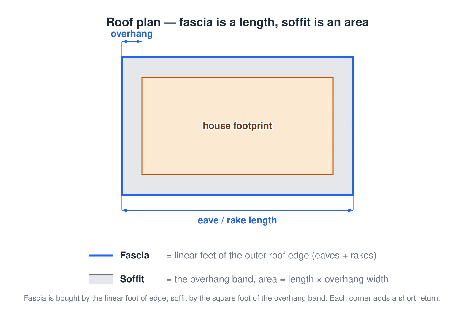 A roof plan seen from above showing the house footprint and the overhang projected around it. Fascia is the linear feet of the outer roof edge, running all the way around the eaves and rakes. Soffit is the area of the band between the wall and the fascia, equal to the edge length times the overhang width. Each corner adds a short return. So fascia is bought by the linear foot and soffit by the square foot of the overhang band.
