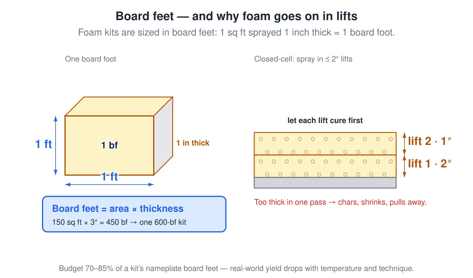 How spray-foam quantity works. One board foot is one square foot sprayed one inch thick, so board feet equals area times thickness — for example 150 square feet at 3 inches is 450 board feet, which needs one 600-board-foot kit. Closed-cell foam must be applied in lifts of no more than 2 inches per pass, letting each lift cure first, because it cures exothermically; too thick in one pass chars, shrinks, and pulls away. Budget 70 to 85 percent of a kit’s nameplate board feet for real-world yield.