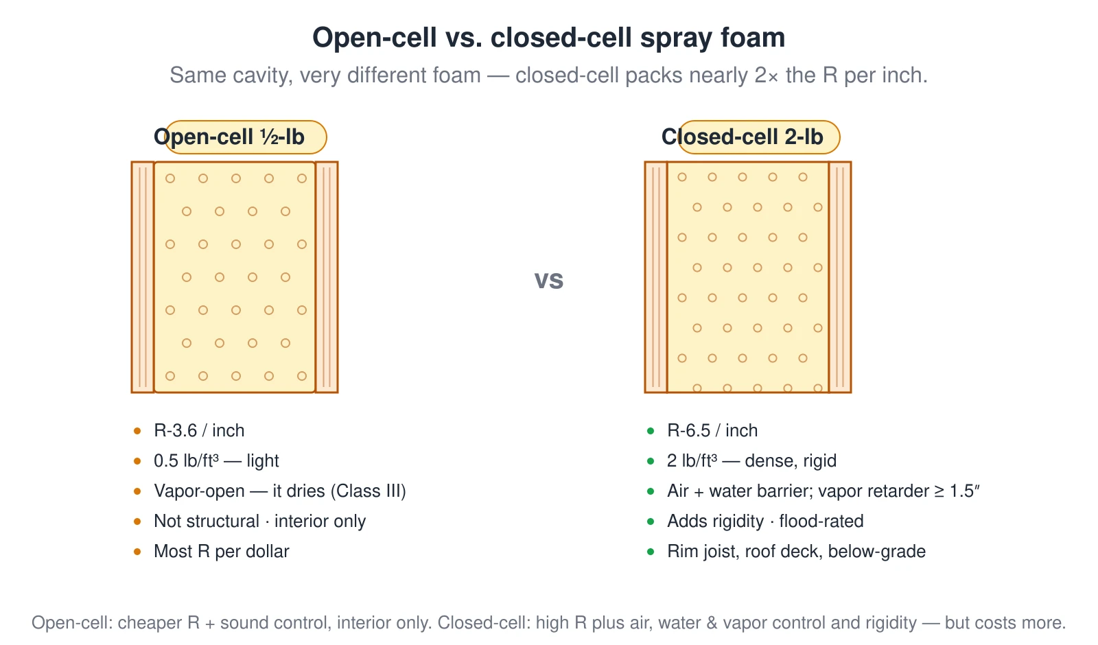 Two stud cavities filled with spray foam compared side by side. Open-cell ½-pound foam is R-3.6 per inch, light at 0.5 pounds per cubic foot, vapor-open so it can dry, not structural, interior-only, and gives the most R-value per dollar. Closed-cell 2-pound foam is R-6.5 per inch — nearly double — at 2 pounds per cubic foot, acts as an air and water barrier and a vapor retarder at 1.5 inches or more, adds rigidity, is flood-rated, and is used at rim joists, roof decks, and below grade, but it costs more.