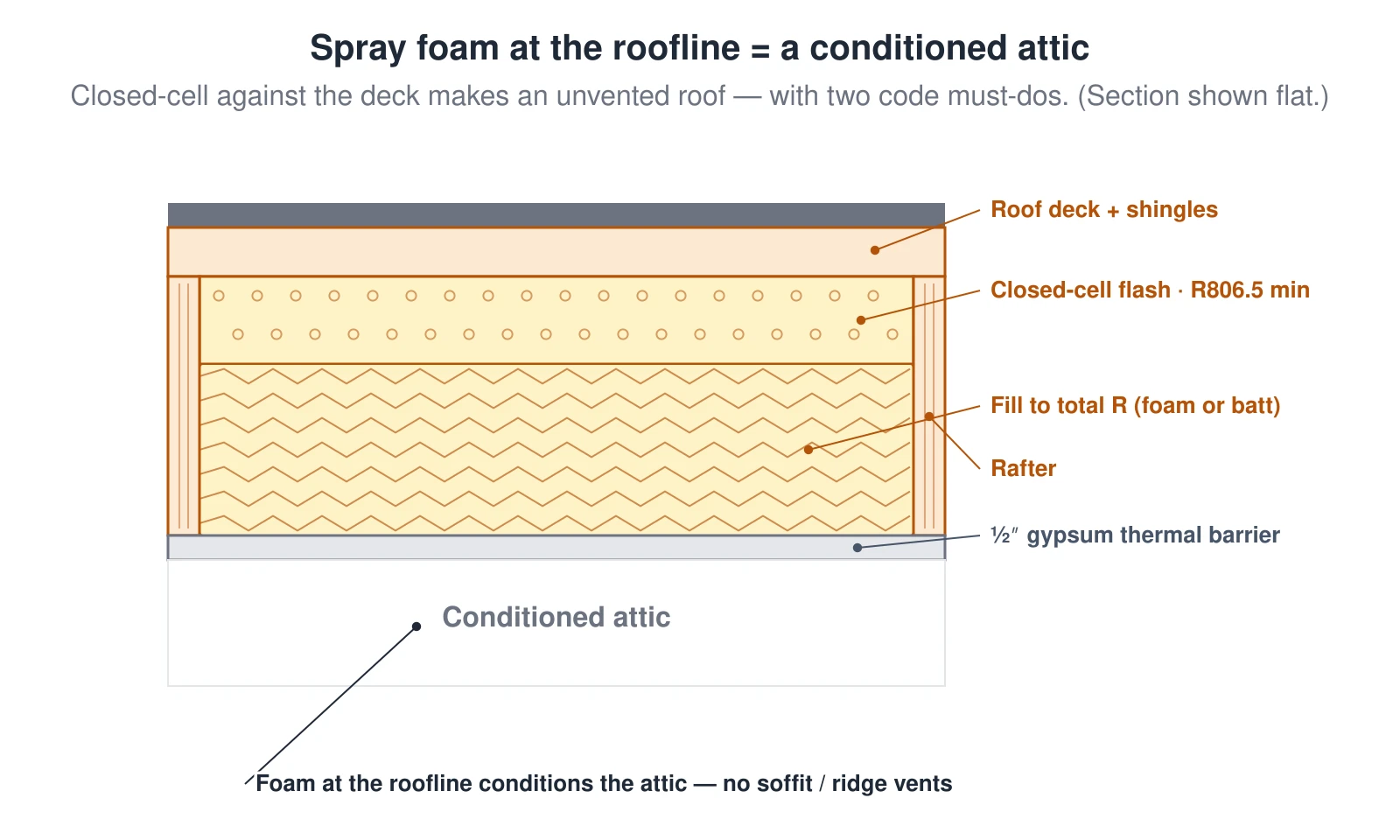 A roof assembly section showing spray foam used to make an unvented, conditioned attic. Closed-cell foam is sprayed against the underside of the roof deck as a flash coat, then the cavity is filled to the total R-value with open-cell foam or batt between the rafters. Because the foam is at the roofline, the attic is inside the thermal envelope and the roof has no soffit or ridge vents. Two code requirements: the closed-cell flash must meet a minimum R-value for condensation control under IRC R806.5 (about R-15 in climate zone 4 up to R-35 in zone 8), and any foam in occupied space must be covered by a 15-minute thermal barrier such as half-inch gypsum board.