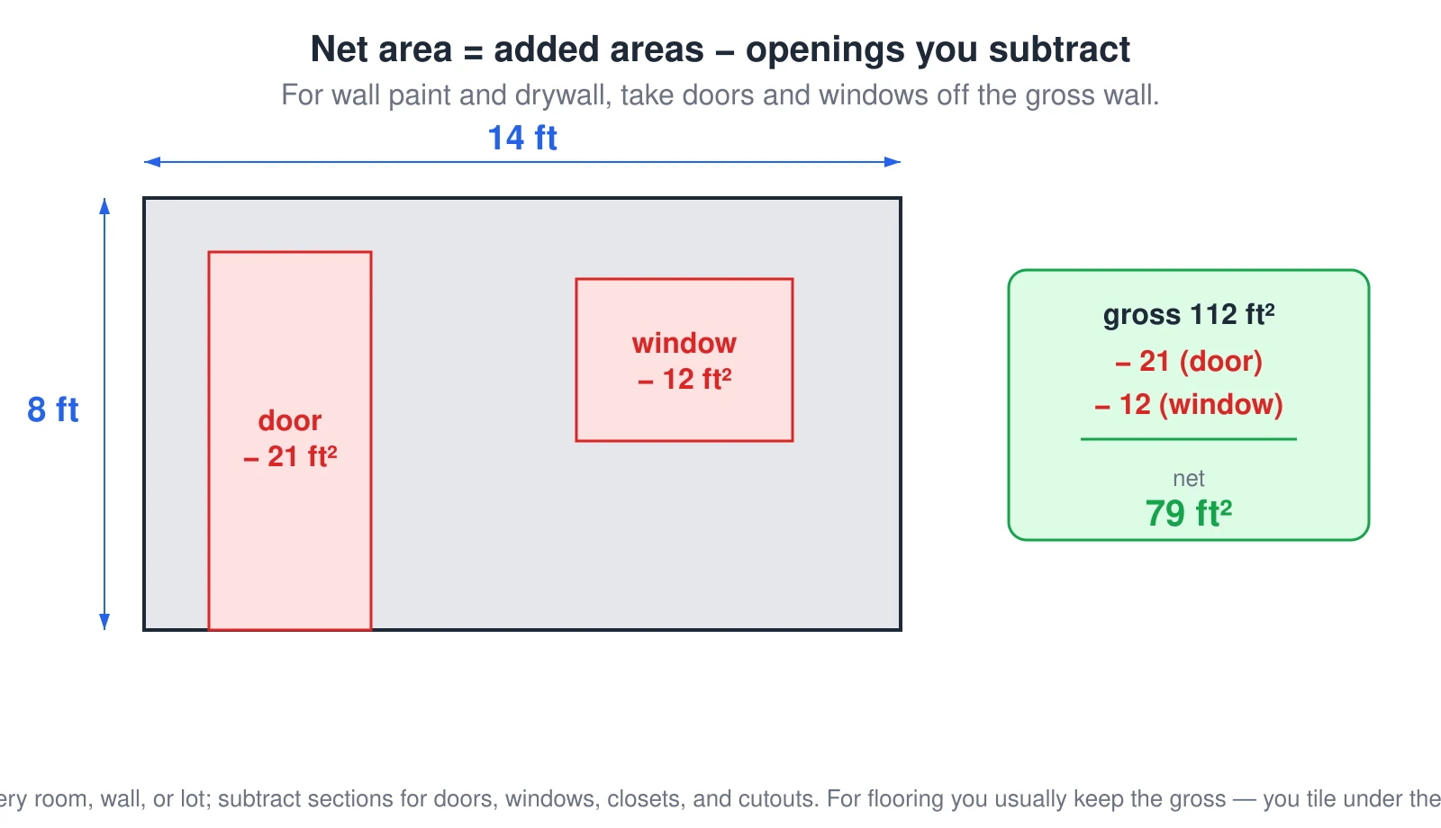 A wall elevation showing how to get net area by subtracting openings. The gross wall is 14 feet wide by 8 feet tall, or 112 square feet. A 3-by-7-foot door is subtracted at 21 square feet and a 4-by-3-foot window is subtracted at 12 square feet, both drawn as red cutouts. The equation reads 112 minus 21 minus 12, leaving a net of 79 square feet. The calculator adds sections for rooms, walls, and lots and subtracts sections for doors, windows, closets, and cutouts. For flooring you usually keep the gross area because you tile under the door swing, not the wall.