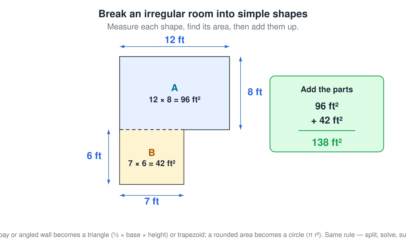 A plan view of an L-shaped room broken into two rectangles to find its area. Rectangle A is the full-width top section, 12 feet by 8 feet, which is 96 square feet. Rectangle B is the smaller bottom-left section, 7 feet by 6 feet, which is 42 square feet. A dashed line marks the split between them. Added together, 96 plus 42 gives a total of 138 square feet. The method generalizes: a bay or angled wall becomes a triangle (one-half base times height) or a trapezoid, and a rounded area becomes a circle (pi times radius squared) — you split the space into simple shapes, solve each, and sum them.