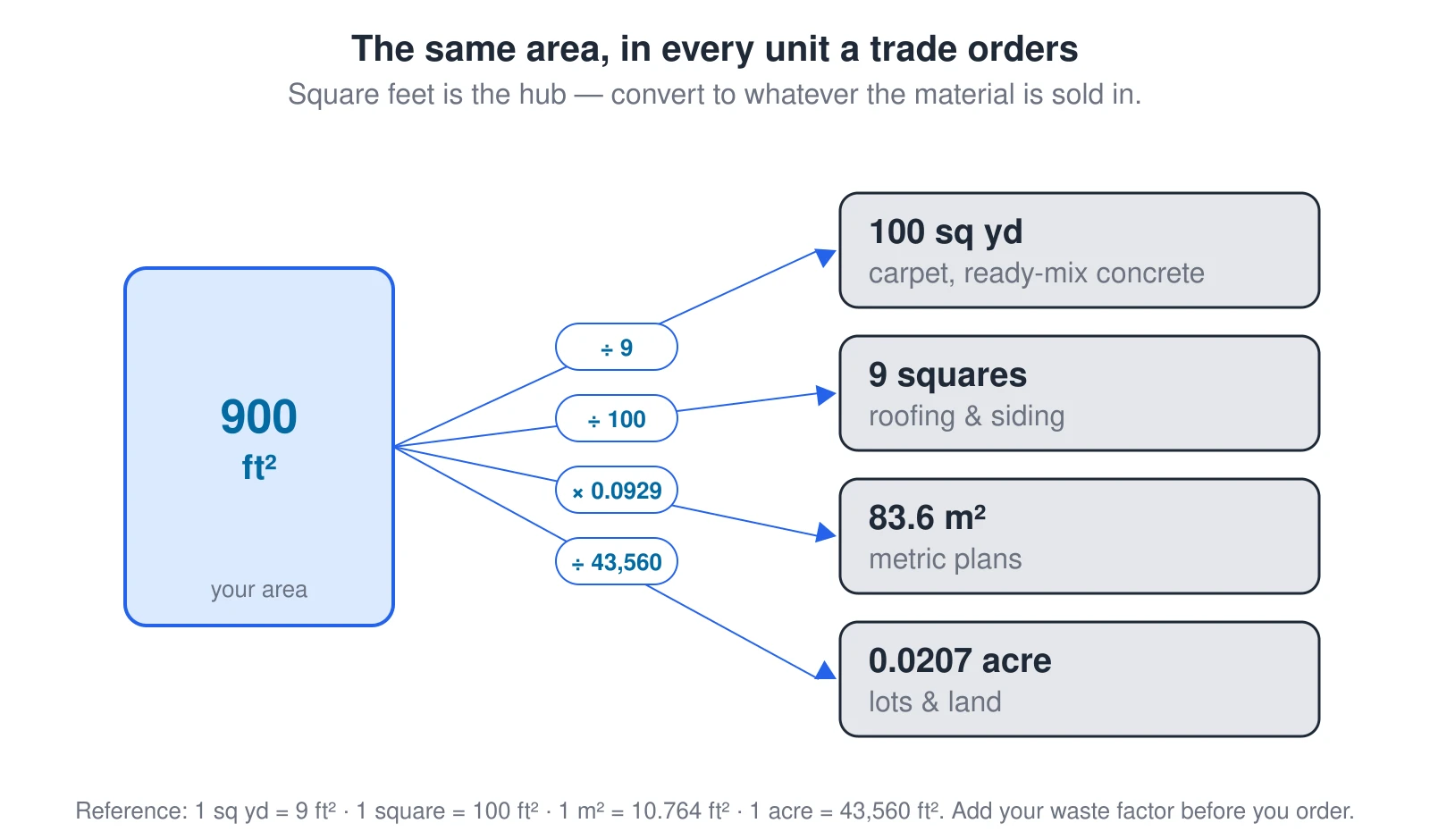 A conversion diagram with 900 square feet at the center fanning out to four units each trade orders in. Divide by 9 to get 100 square yards, used for carpet and ready-mix concrete. Divide by 100 to get 9 squares, used for roofing and siding. Multiply by 0.0929 to get 83.6 square meters for metric plans. Divide by 43,560 to get 0.0207 acre for lots and land. The reference line states the exact factors: 1 square yard equals 9 square feet, 1 square equals 100 square feet, 1 square meter equals 10.764 square feet, and 1 acre equals 43,560 square feet.