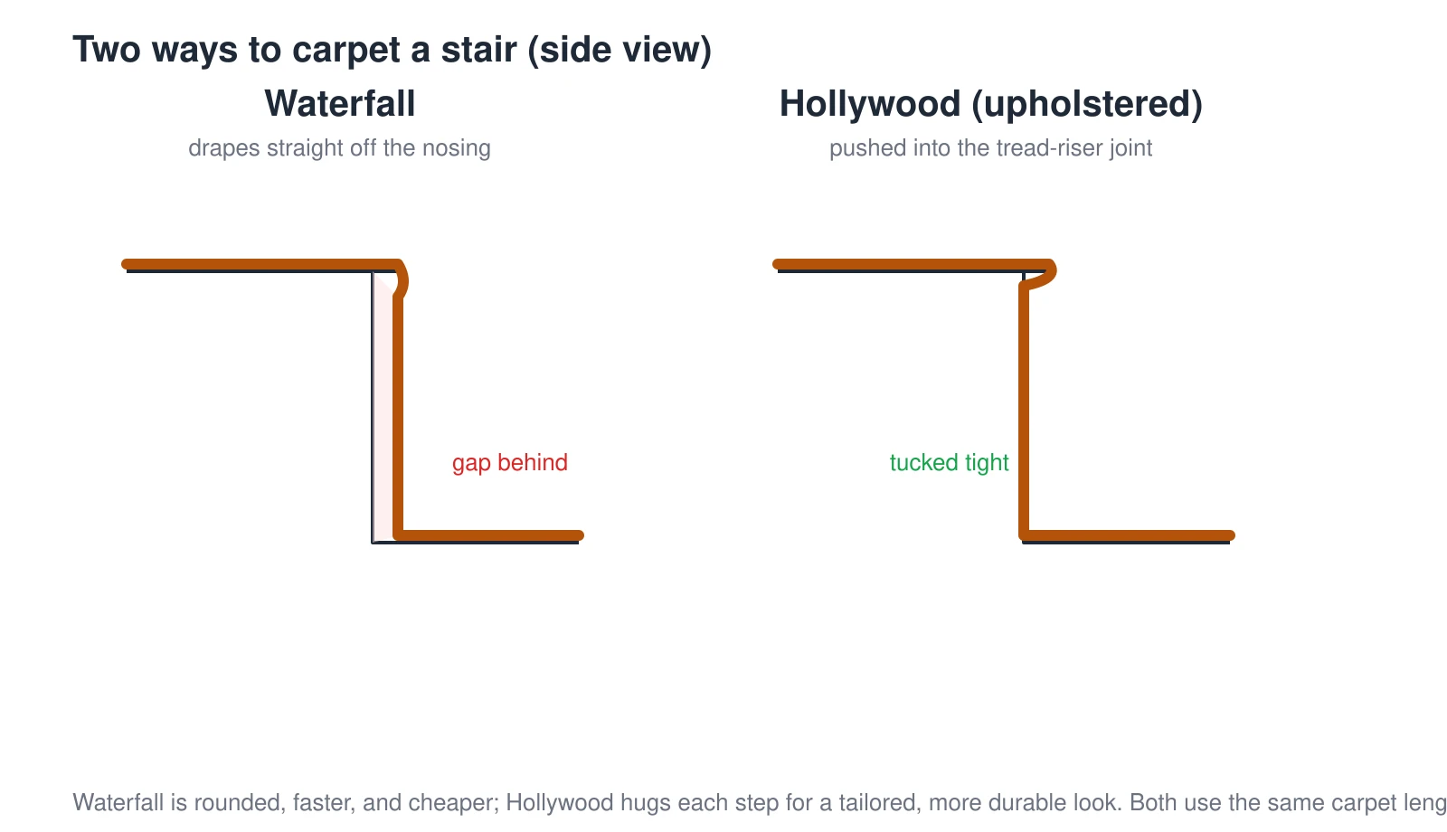Two stair cross-sections comparing how carpet wraps a step. In the waterfall method the carpet drapes straight down from the tread nosing to the next riser without being pushed into the joint, giving a rounded edge that is faster and cheaper to install. In the Hollywood or upholstered method the carpet is pushed tight into the crotch where each tread meets its riser and fastened there, so it hugs the exact shape of the step for a tailored, more durable, more expensive look. Both methods use the same running length of carpet per step — about one tread plus one riser.