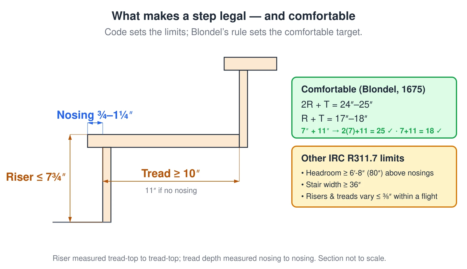 One stair step drawn large in section with the three numbers code constrains: the riser must be no taller than 7¾ inches, the tread must be at least 10 inches deep (11 inches if there is no nosing), and the nosing overhang is ¾ to 1¼ inches. Alongside it, the Blondel comfort rule: two risers plus one tread should equal 24 to 25 inches, and one riser plus one tread should equal 17 to 18 inches. A 7-inch riser with an 11-inch tread checks out at 2×7+11 = 25 and 7+11 = 18. Other limits: headroom at least 6 feet 8 inches (80 inches), stair width at least 36 inches, and risers and treads within a flight may vary by no more than 3⁄8 inch.