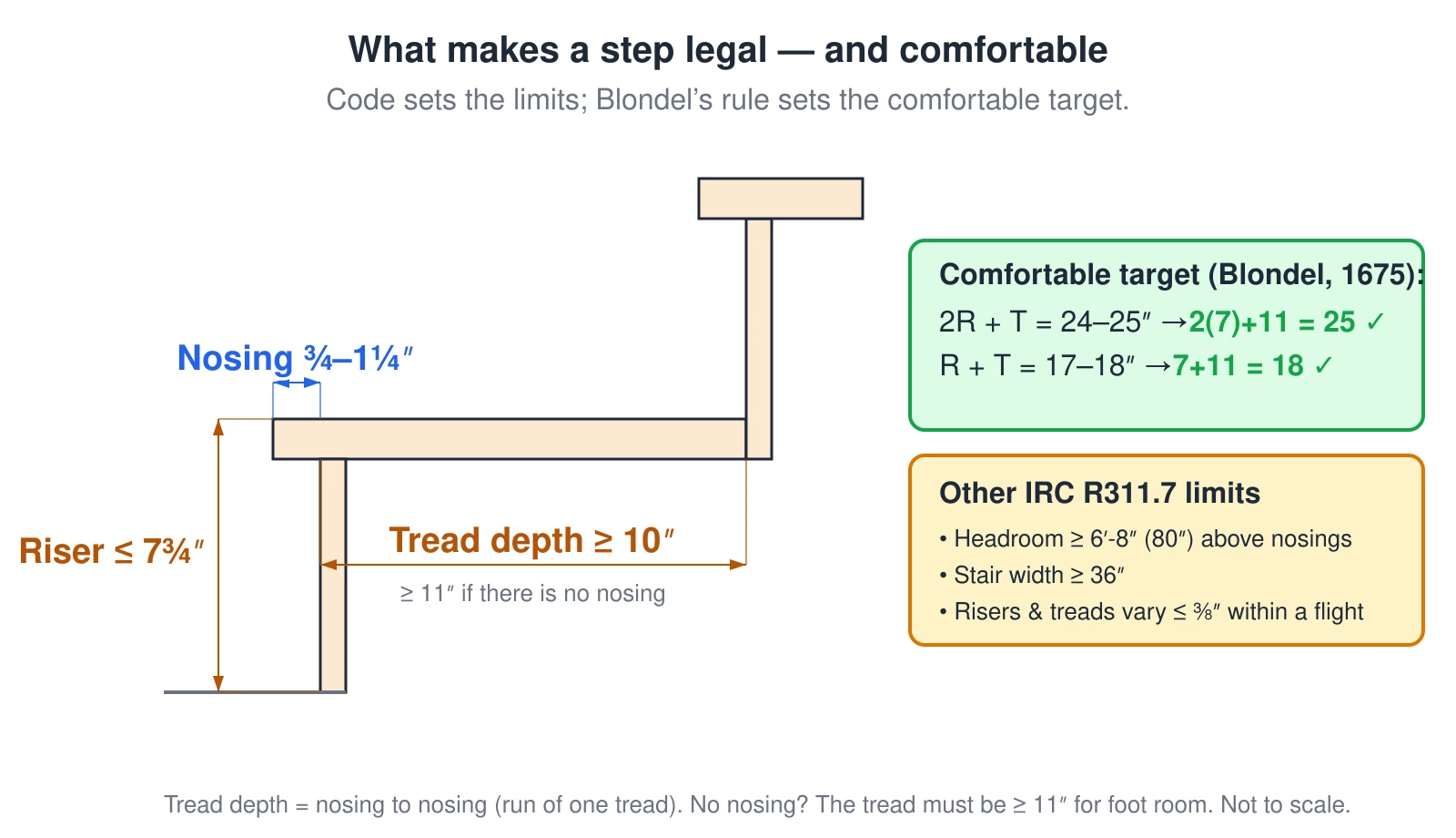 24 Riser Flight Stairs Building Guide: IRC Code & Stringer Span Tables