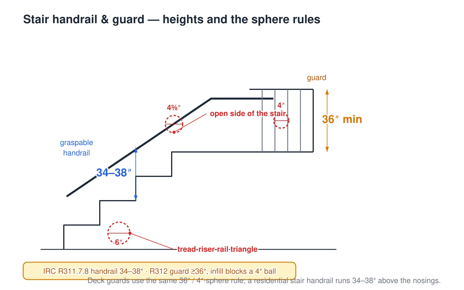 An elevation of a stair meeting a landing, showing the two safety rails and their code limits. A graspable handrail runs 34 to 38 inches measured vertically above the tread nosings along the flight. A guard at least 36 inches high protects the open side of the stair and the landing edge. The infill openings are limited by sphere rules: a 4-inch sphere cannot pass through a guard, a 4 and 3-eighths inch sphere cannot pass through the open side of the stair itself, and a 6-inch sphere cannot pass through the triangle formed by the tread, riser, and bottom rail. Heights and openings follow IRC R311.7.8 for handrails and R312 for guards.