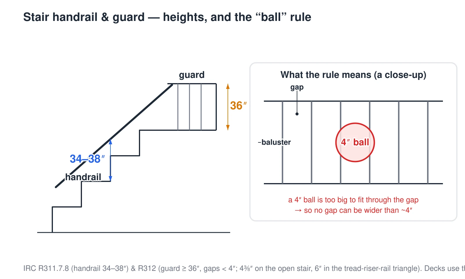 Stairs Riser Guard Stairs Calculator (Free) — IRC Risers, Treads & Stringers
