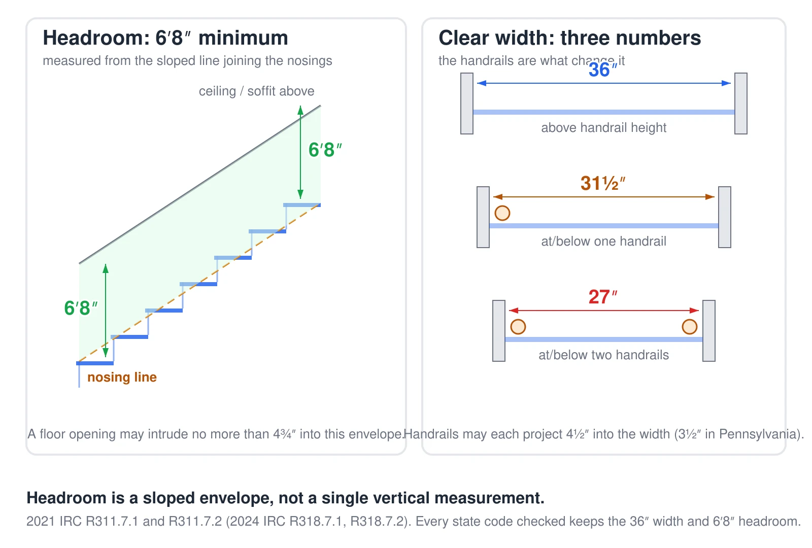 Left, a stair section showing the sloped line joining the tread nosings, with a shaded 6 foot 8 inch clearance envelope drawn parallel to it and dimensioned at both the bottom and top of the flight to show the clearance is constant along the stair rather than measured at one point. Right, three stair sections showing clear width: 36 inches above handrail height with no rails, 31 and a half inches at or below one handrail, and 27 inches with handrails on both sides.