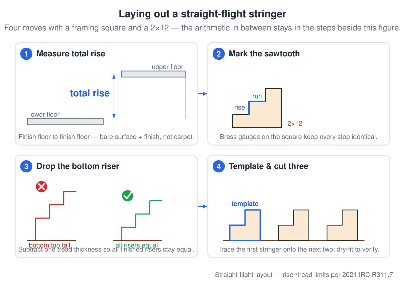 A four-panel walkthrough of laying out a straight-flight stair stringer. Panel 1: measuring the total rise from the lower finished floor up to the upper finished floor, shown as a vertical dimension between the two levels. Panel 2: a 2-by-12 with three sawtooth steps being marked by a framing square, riser on one leg and tread run on the other. Panel 3: a before-and-after of the bottom riser — on the left the uncut bottom riser is one tread thickness too tall and is marked wrong, on the right it has been dropped so every finished riser is equal and is marked correct. Panel 4: three identical stringers traced from the first as a template and dry-fit side by side.