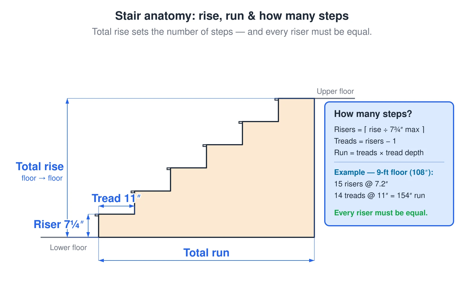 A side elevation of a stair flight labeling the parts of stair geometry. The total rise is the vertical distance from finished floor to finished floor; the total run is the horizontal distance the stair covers; one riser is the height of a single step (about 7¼ inches) and one tread is its depth (about 11 inches). The number of risers equals the total rise divided by the maximum 7¾-inch riser, rounded up; the number of treads is one less than the risers; and the total run is the tread count times the tread depth. For a 9-foot (108-inch) floor-to-floor that is 15 risers at 7.2 inches, 14 treads at 11 inches, and a 154-inch run. Every riser in a flight must be equal.